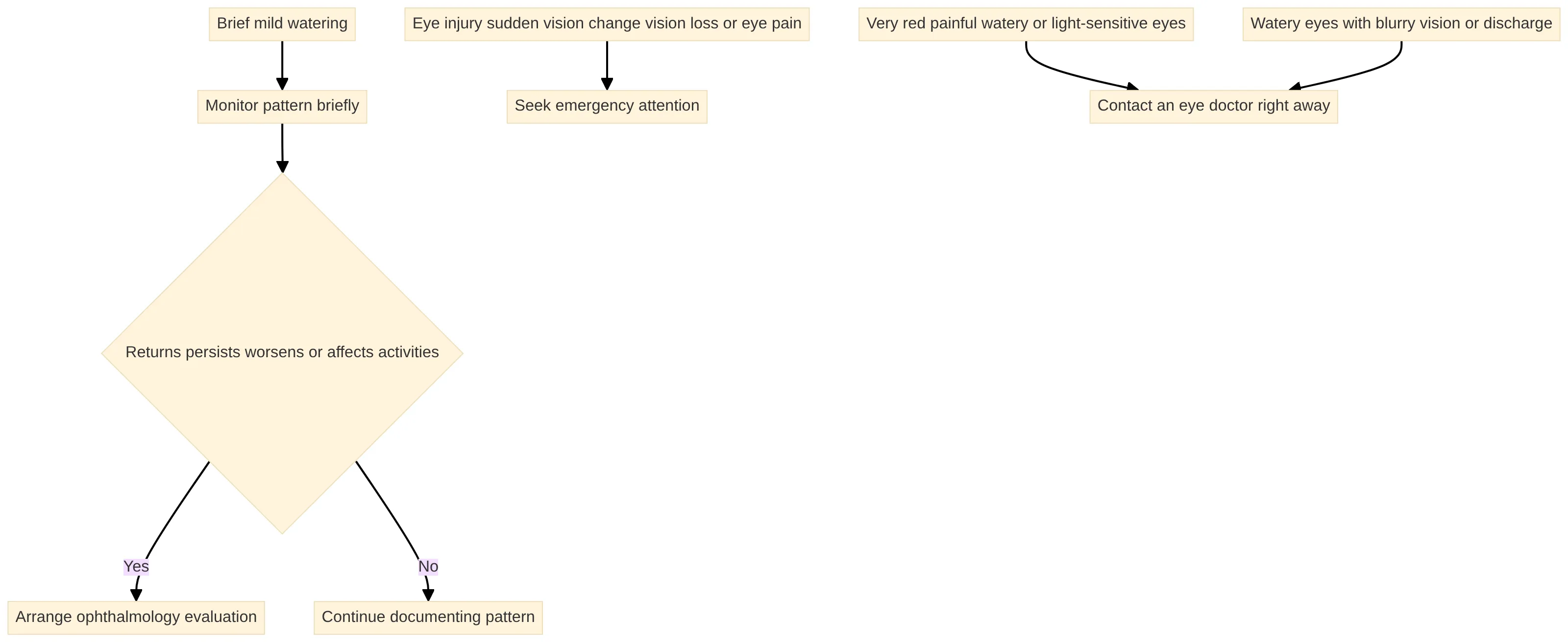 Process chart showing how watery-eye patterns guide the next step: brief mild watering leads to brief monitoring, recurring or persistent symptoms lead to an ophthalmology evaluation, eye injury or sudden vision change leads to emergency attention, and very red, painful, light-sensitive, blurry, or discharge-related symptoms lead to prompt eye-doctor contact.