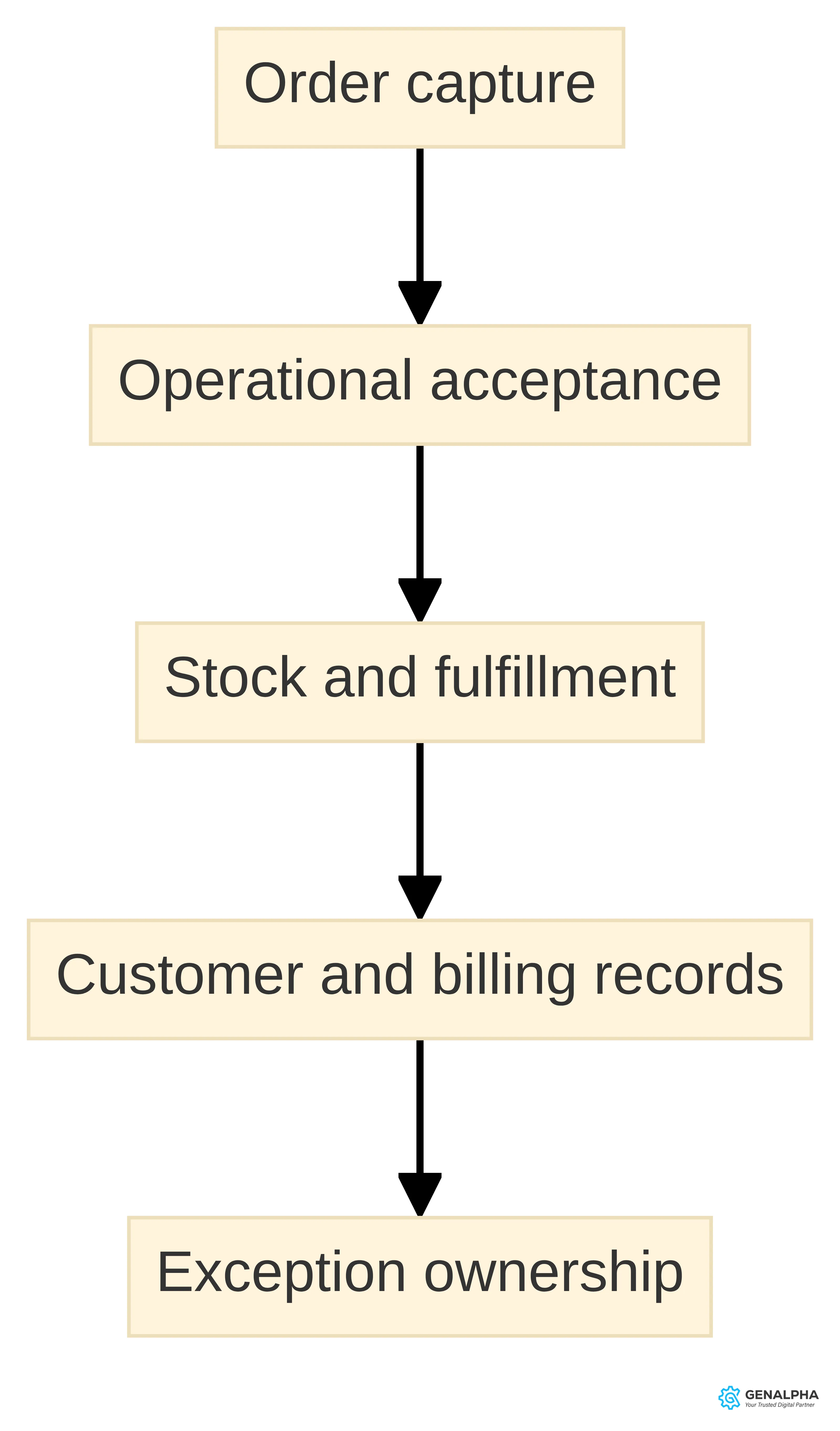 Chart showing the order handoff process from order capture through operational acceptance, stock and fulfillment, customer and billing records, and exception ownership. The sequence follows the article's five named responsibilities beyond the product page.