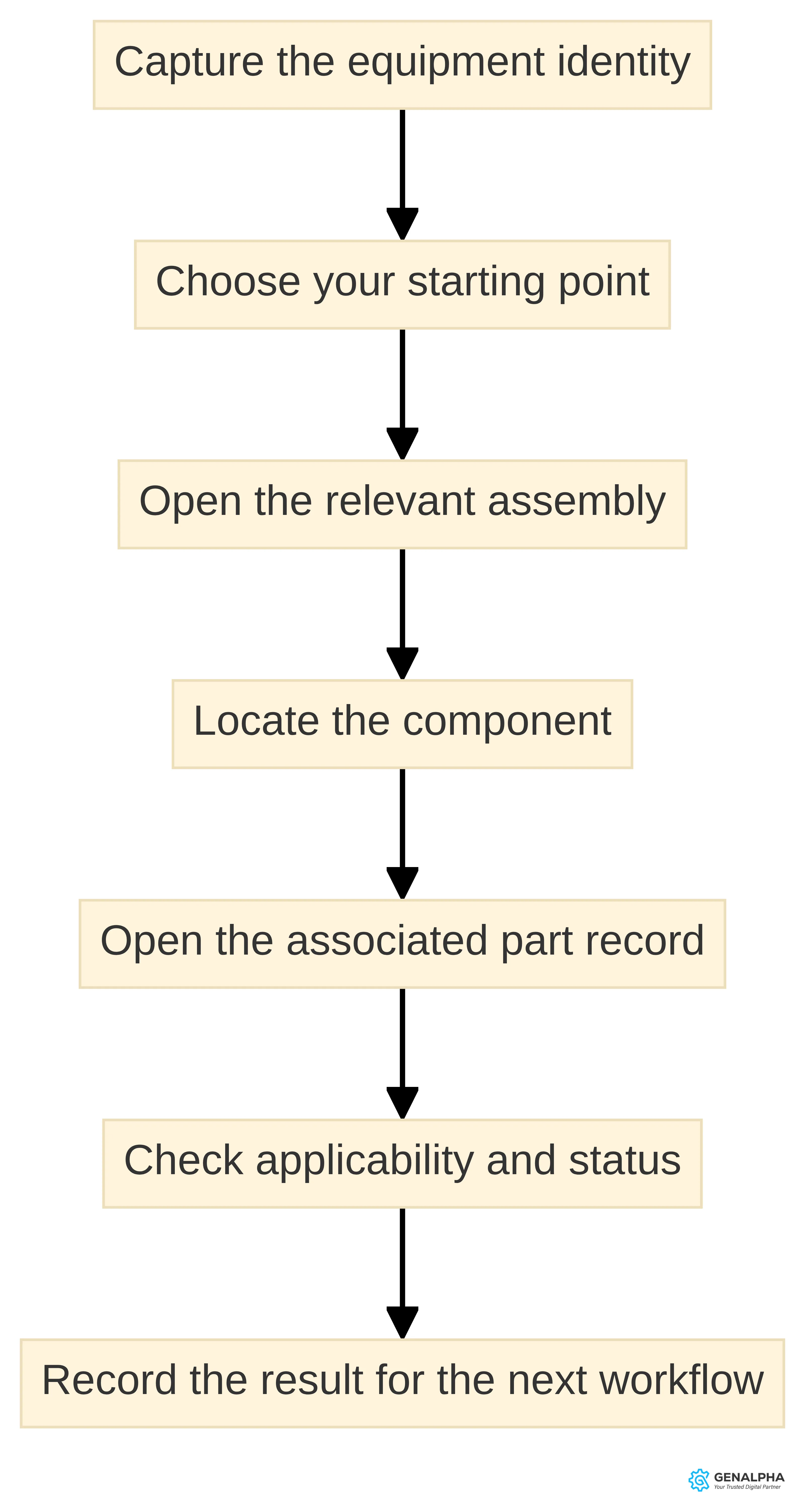 Process chart showing a replacement-part lookup from capturing the equipment identity through choosing a starting point, opening the relevant assembly, locating the component, opening the associated part record, checking applicability and status, and recording the result for the next workflow.