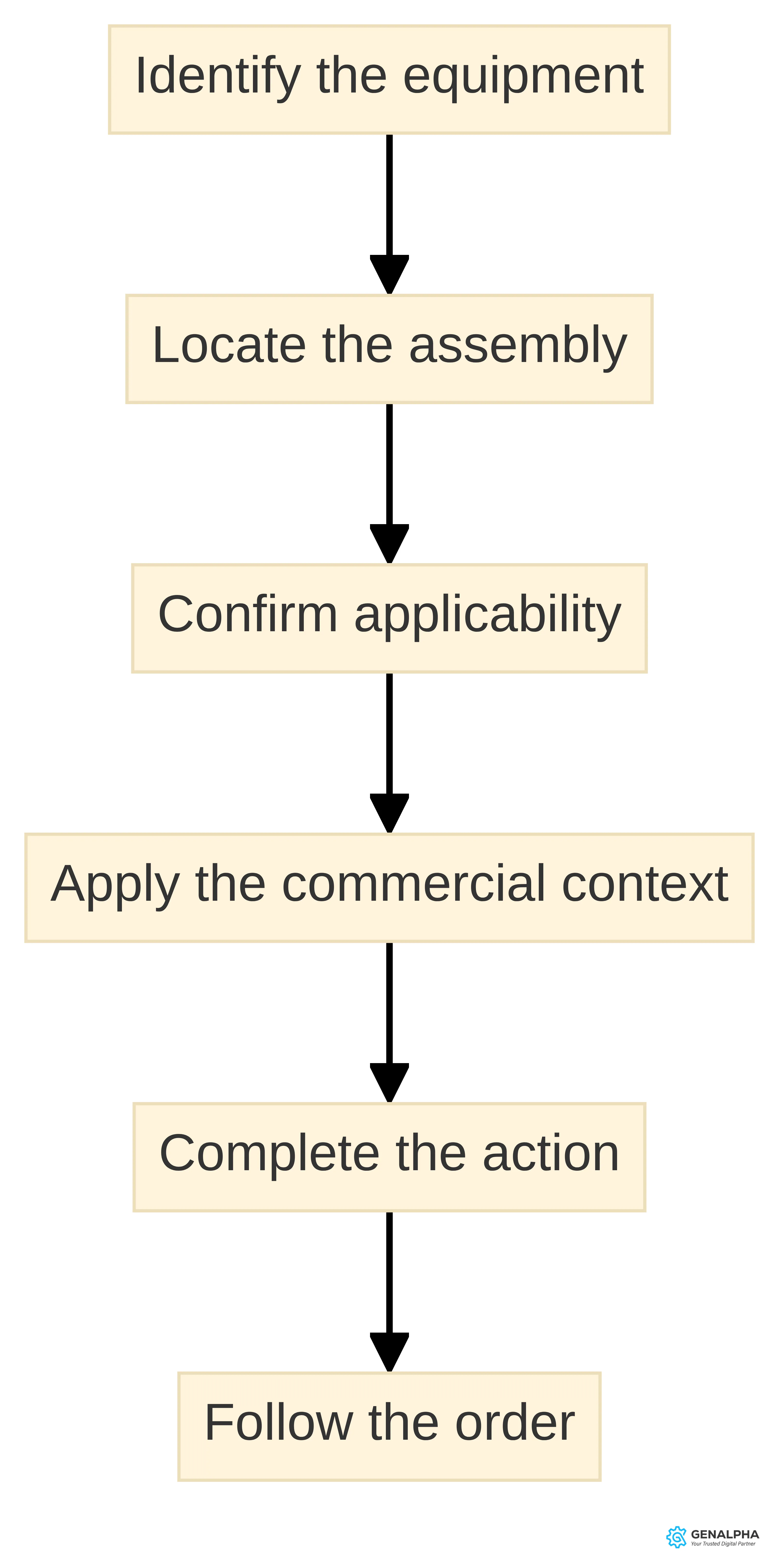 Process chart showing an equipment-manufacturer capability test from identifying the equipment through locating the assembly, confirming applicability, applying commercial context, completing the action, and following the order.