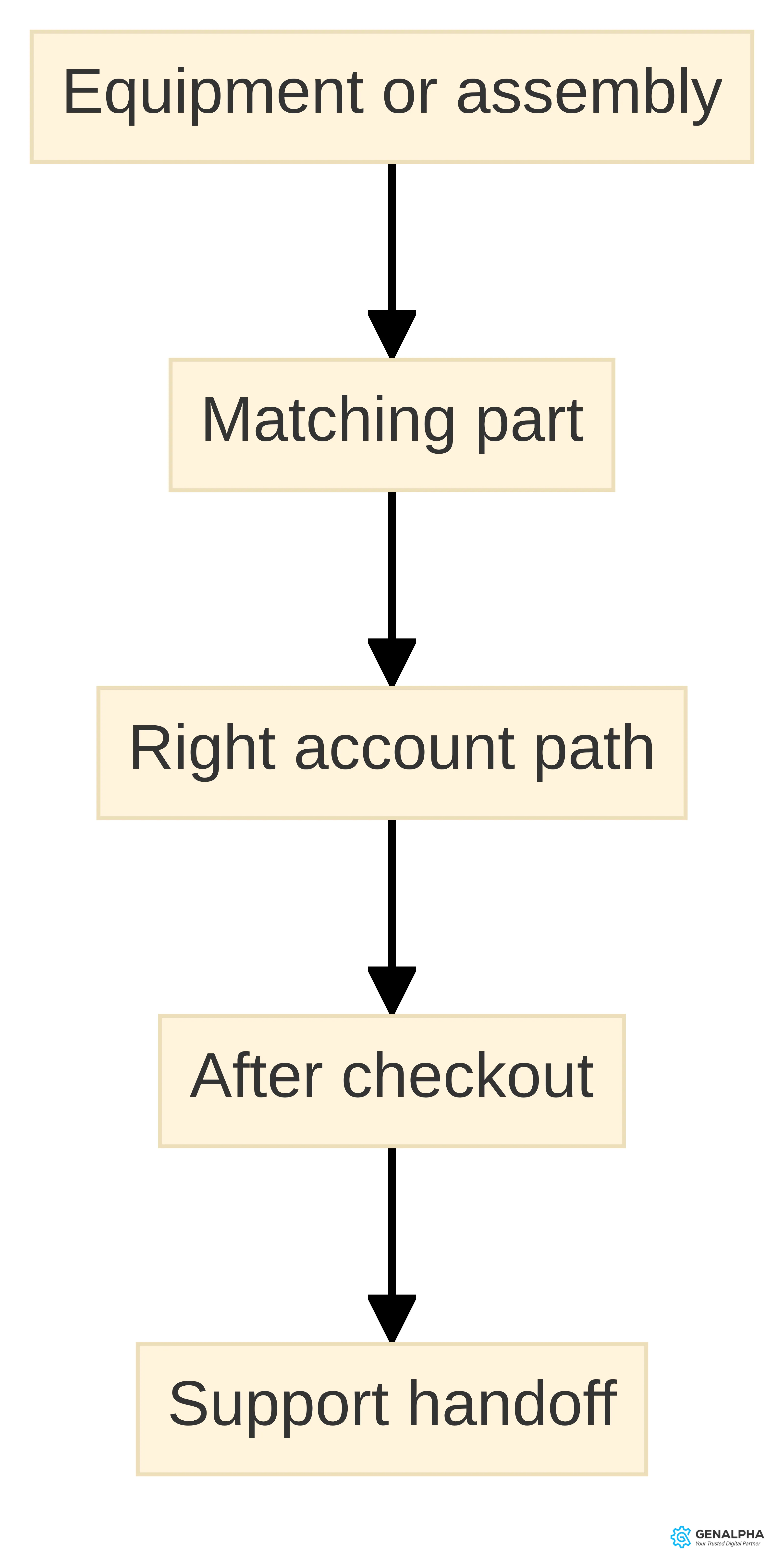 Process chart showing five connected stages in an online parts journey: identifying the equipment or assembly, matching the part, choosing the right account path, handling what happens after checkout, and adding support where needed.