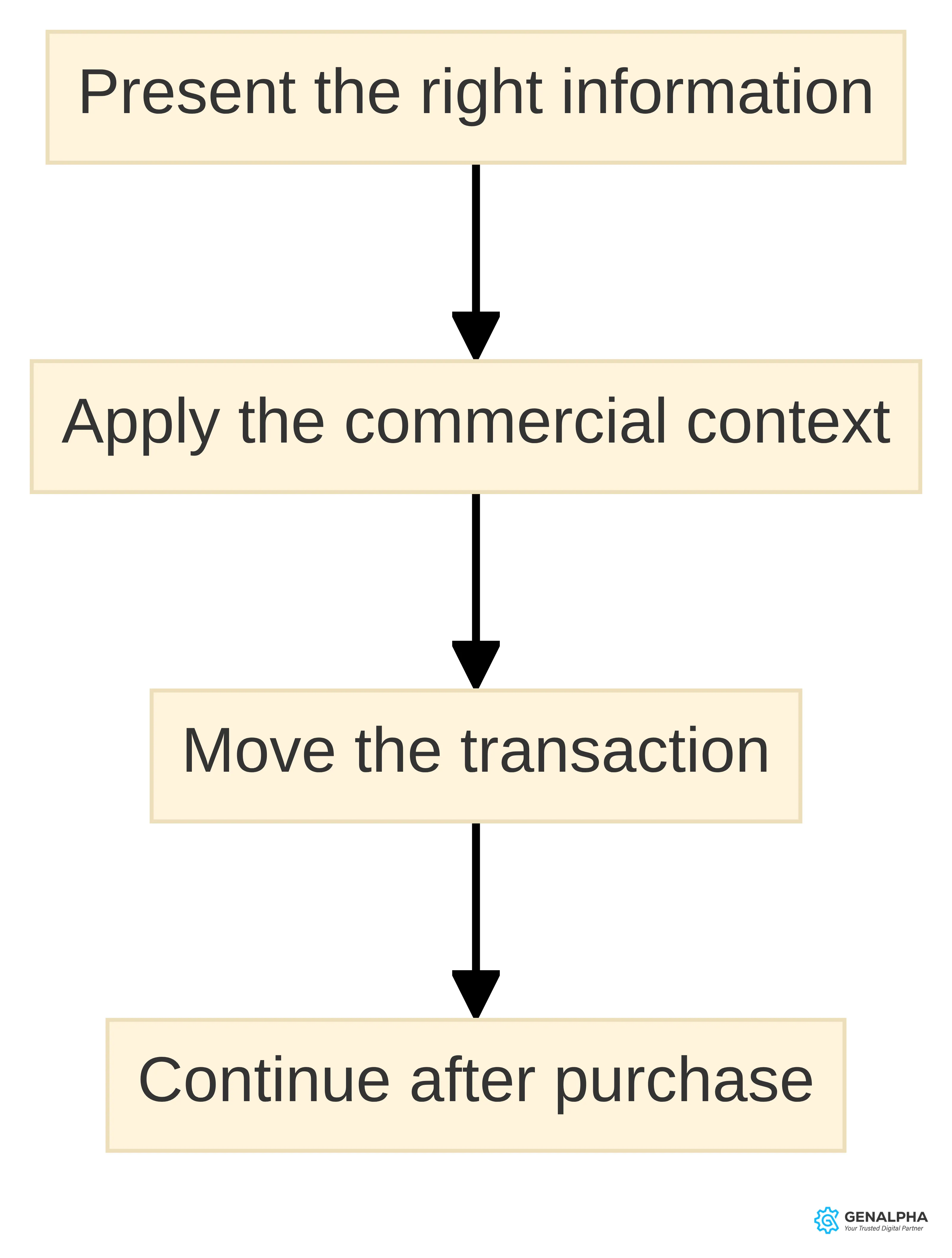Process chart showing four distributor ecommerce jobs in order: present the right information, apply the commercial context, move the transaction, and continue after purchase.