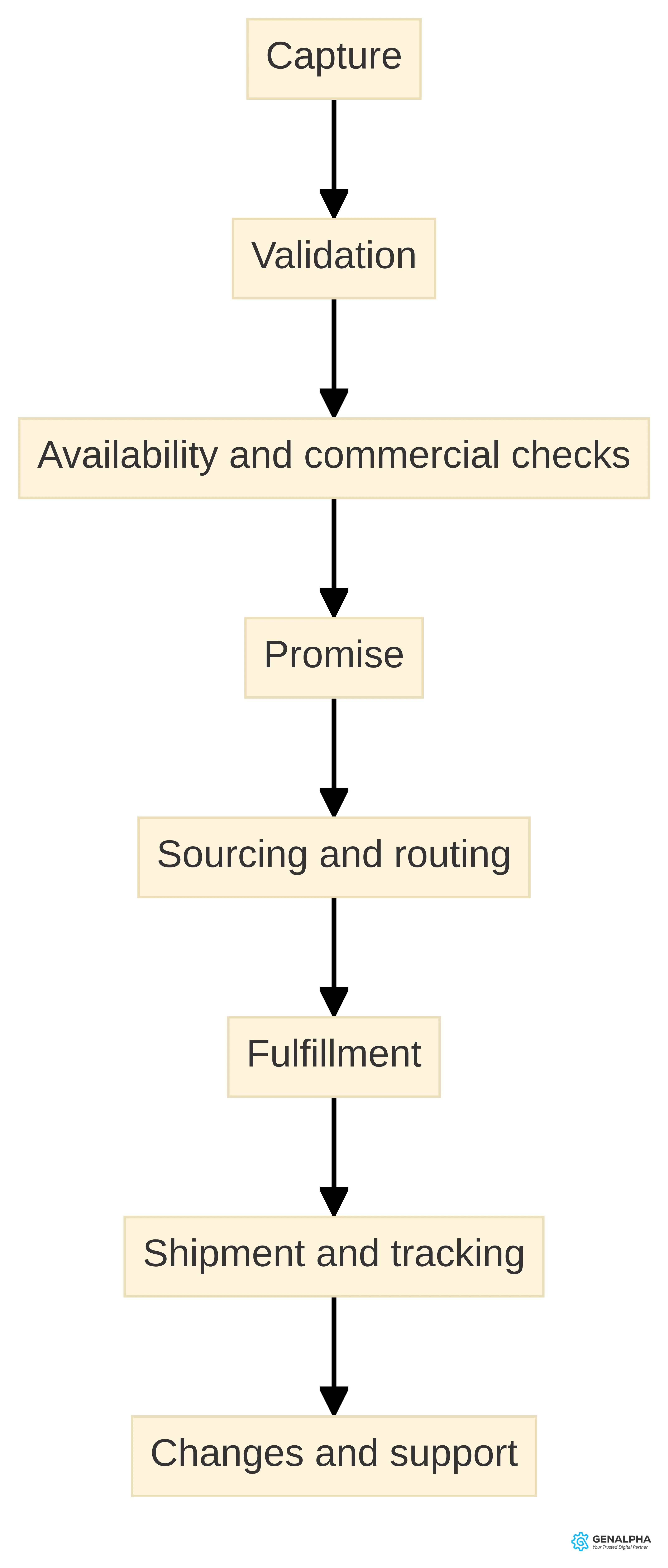 Process chart showing how an equipment or aftermarket-parts order moves from capture through validation, availability and commercial checks, promise, sourcing and routing, fulfillment, shipment and tracking, and changes and support.