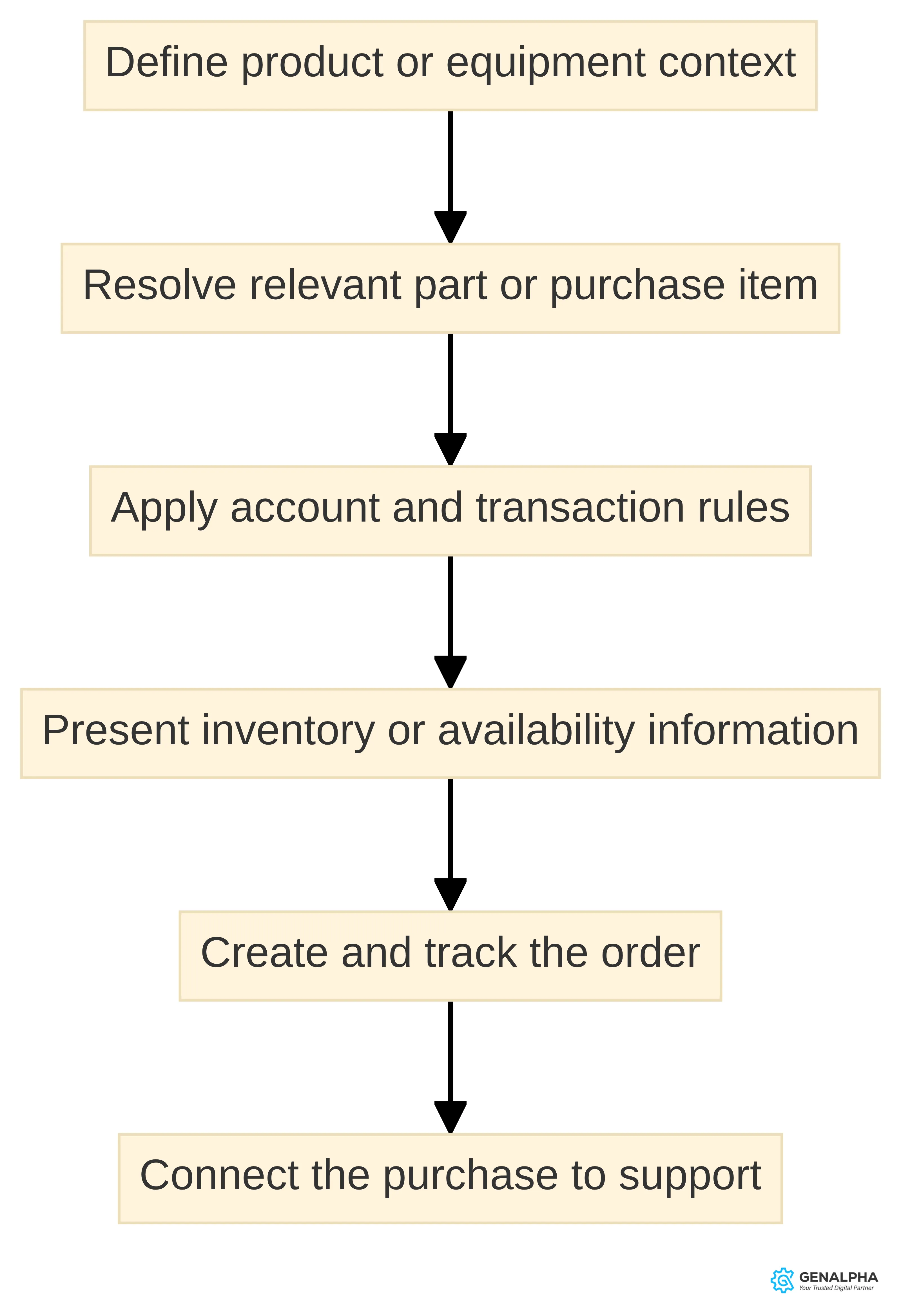 Process chart showing the equipment-commerce journey from defining the product or equipment context through resolving the purchase item, applying account and transaction rules, presenting availability, creating and tracking the order, and connecting the purchase to support.