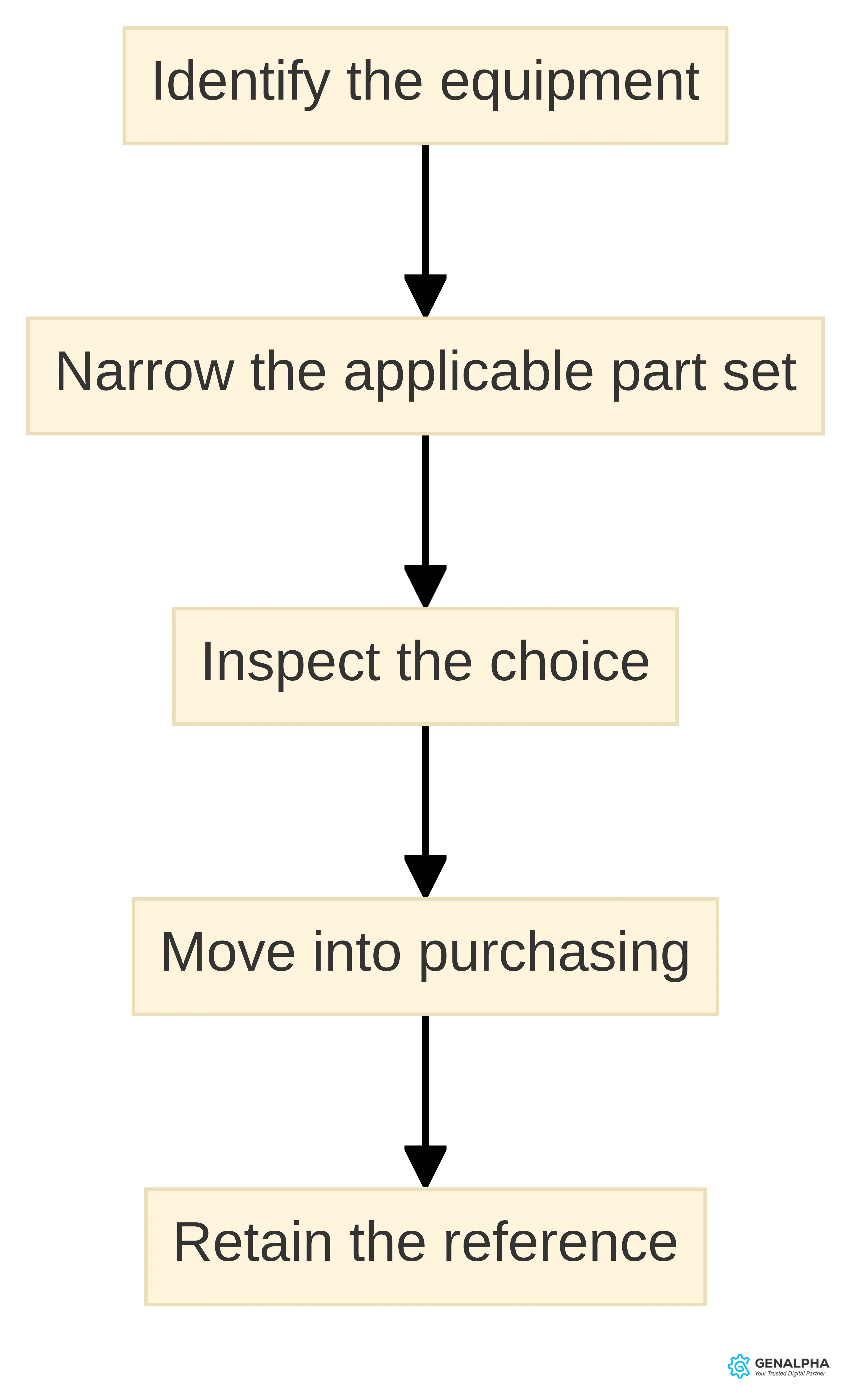 Process chart showing the OEM parts path from identifying the equipment, narrowing the applicable part set, and inspecting the choice to moving into purchasing and retaining the reference.