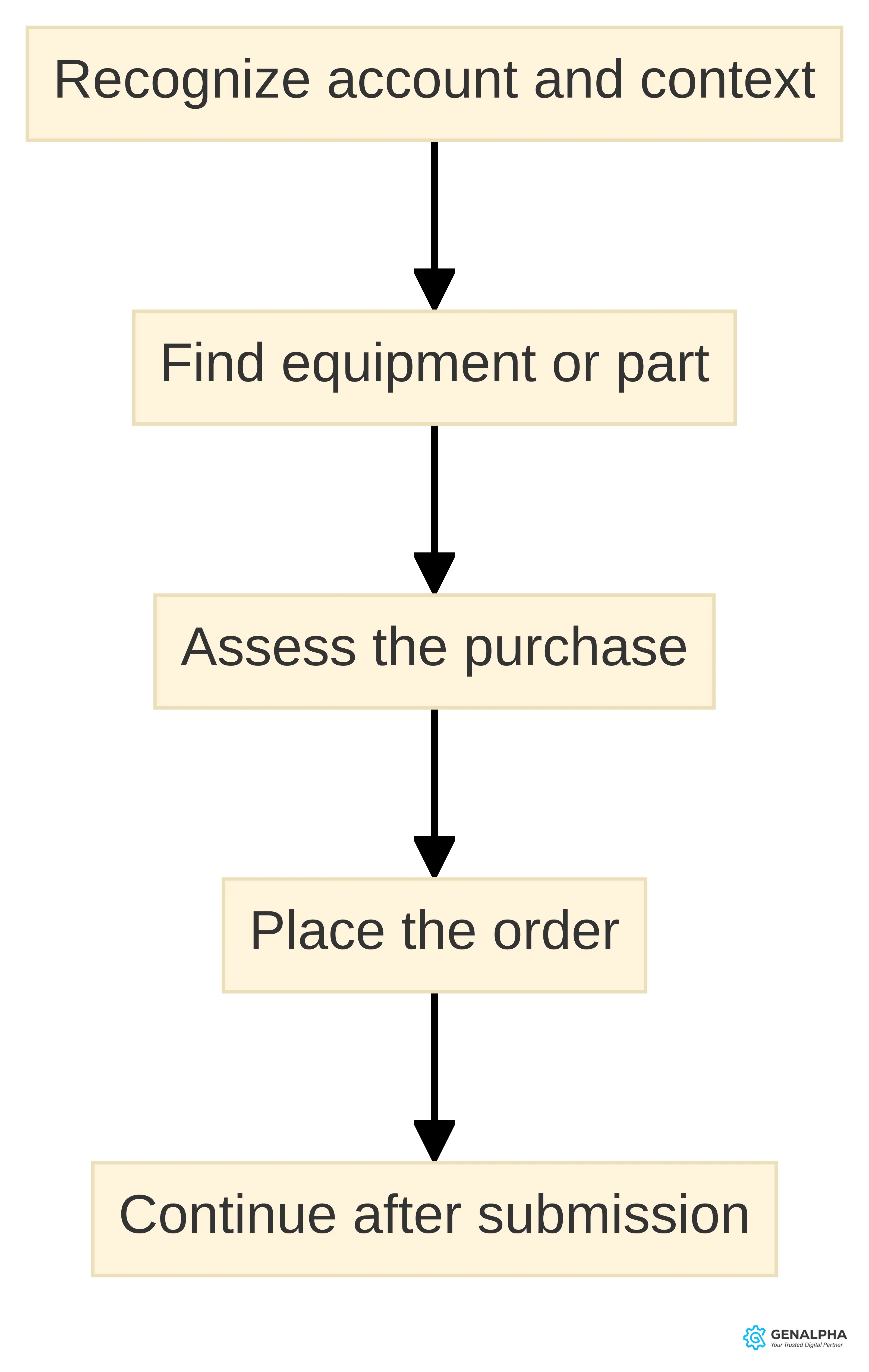 Process chart showing the online parts experience from recognizing the customer account and context, through finding the equipment or part, assessing the purchase, placing the order, and continuing after submission.