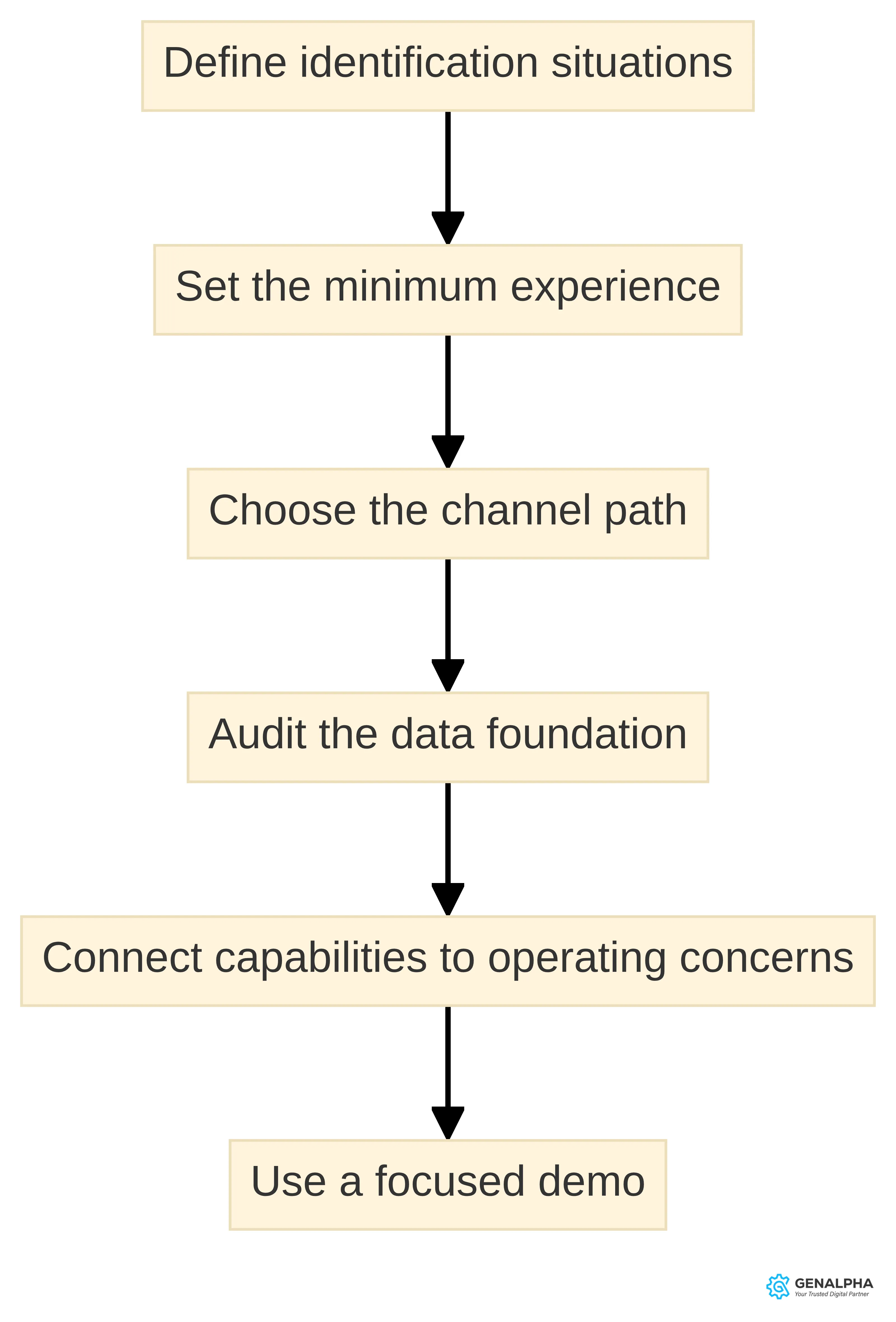 Process chart showing the six-step digital parts evaluation: define identification situations, set the minimum experience, choose the channel path, audit the data foundation, connect capabilities to operating concerns, and use a focused demo.