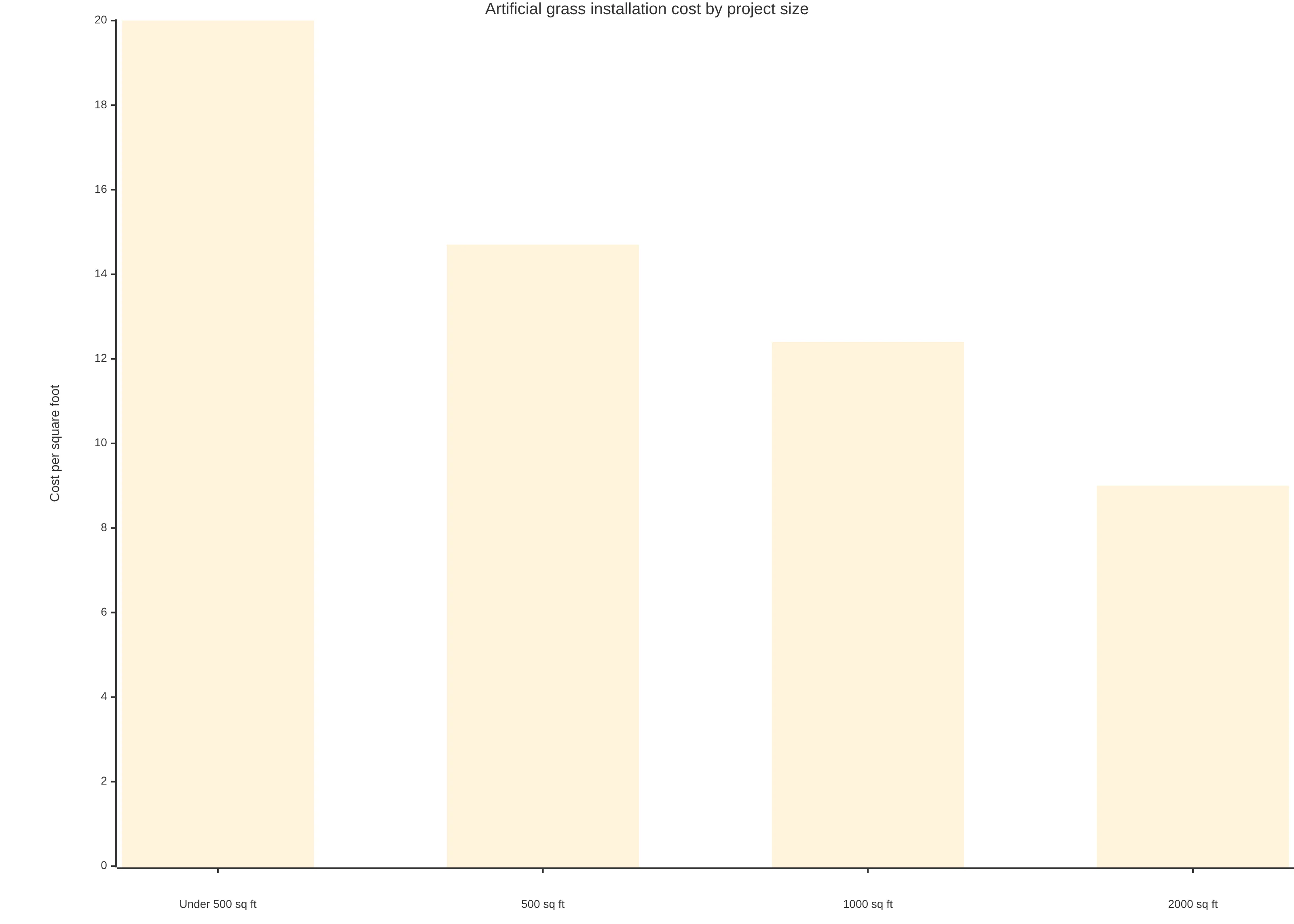 Bar chart comparing artificial grass installation costs by project size: projects under 500 square feet cost about $20 per square foot, 500-square-foot projects cost $14.70 to $18 per square foot, 1,000-square-foot projects cost $12.40 per square foot, and 2,000-square-foot projects cost $9 per square foot.