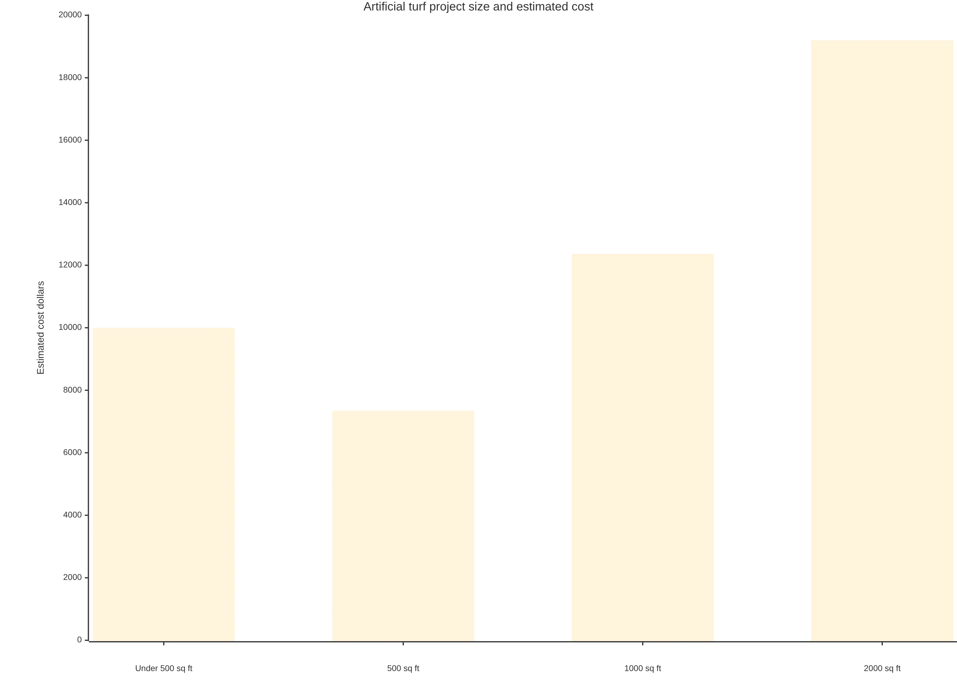 Bar chart comparing estimated artificial-turf project costs by size: projects under 500 square feet are about $20 per square foot, a 500-square-foot project is $7,350, a 1,000-square-foot project is $12,360, and a 2,000-square-foot project is $19,200.