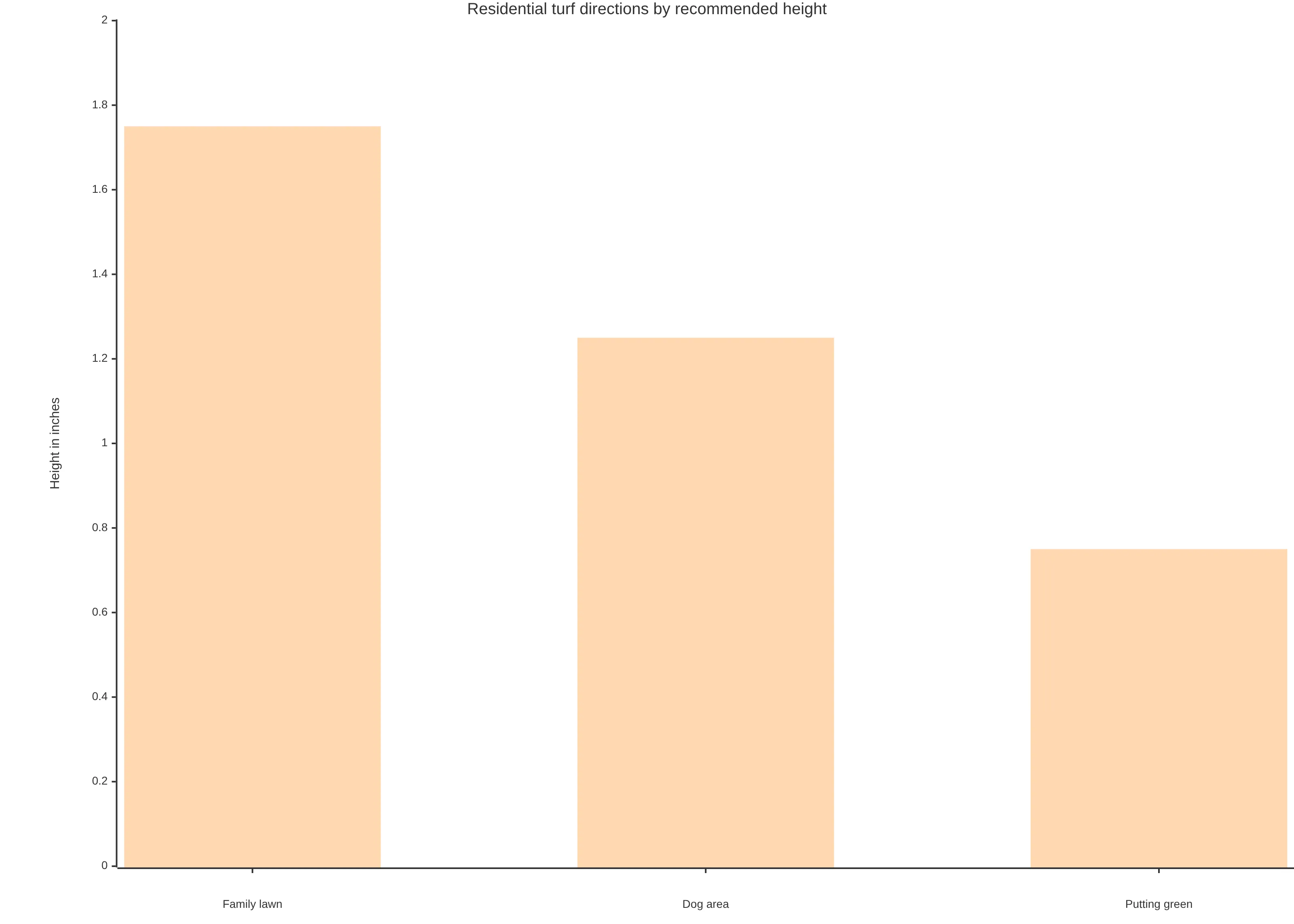 Bar chart comparing recommended artificial-turf height ranges for three residential uses: a low-maintenance family lawn at 1.5 to 1.75 inches, a dog area at 1.0 to 1.25 inches, and a backyard putting green at to inches.