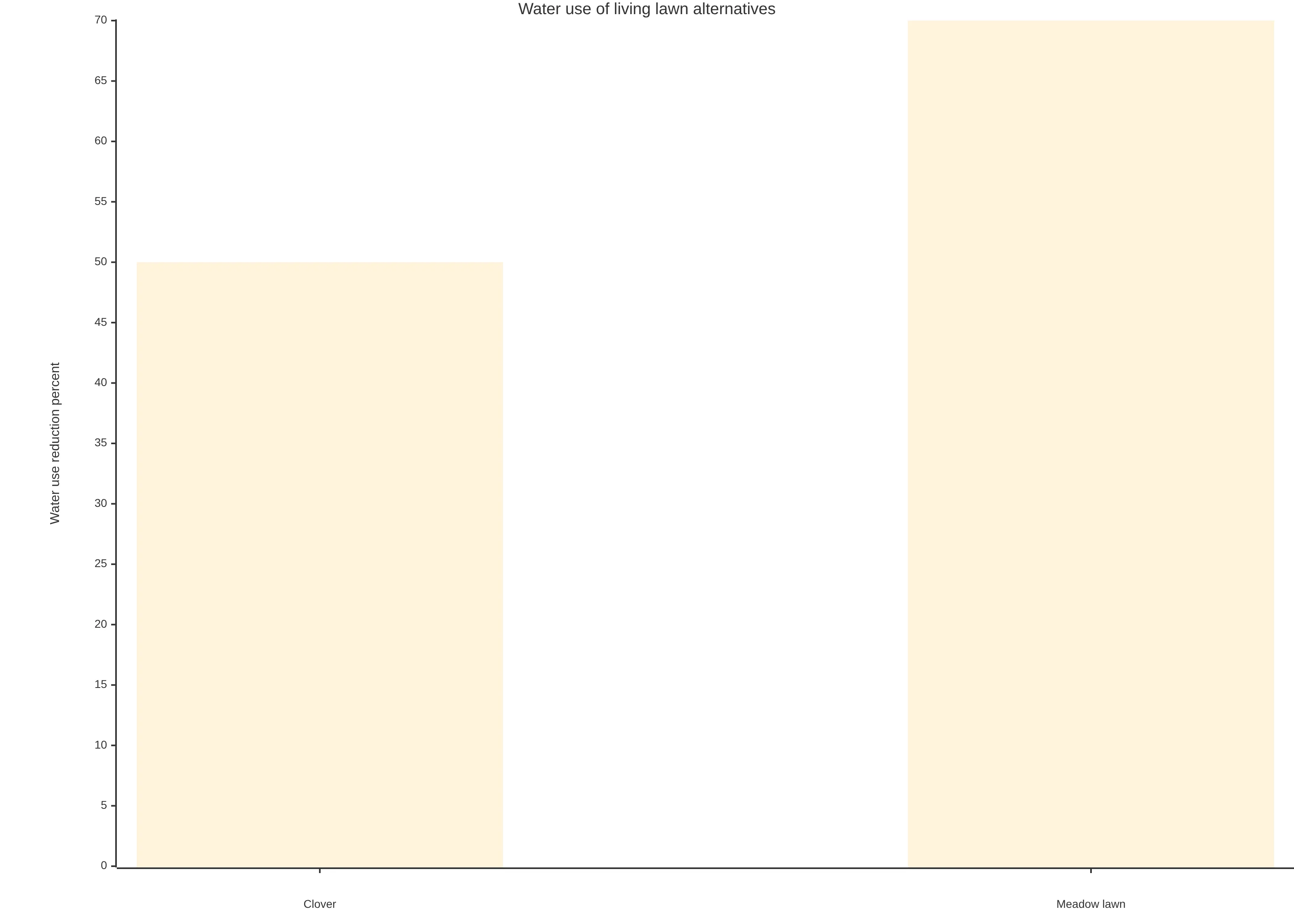 Bar chart comparing reported water-use reductions for two living lawn alternatives: clover uses less water than traditional grass, while meadow lawns can reduce water use by once established. The values are planning information and local results may differ.