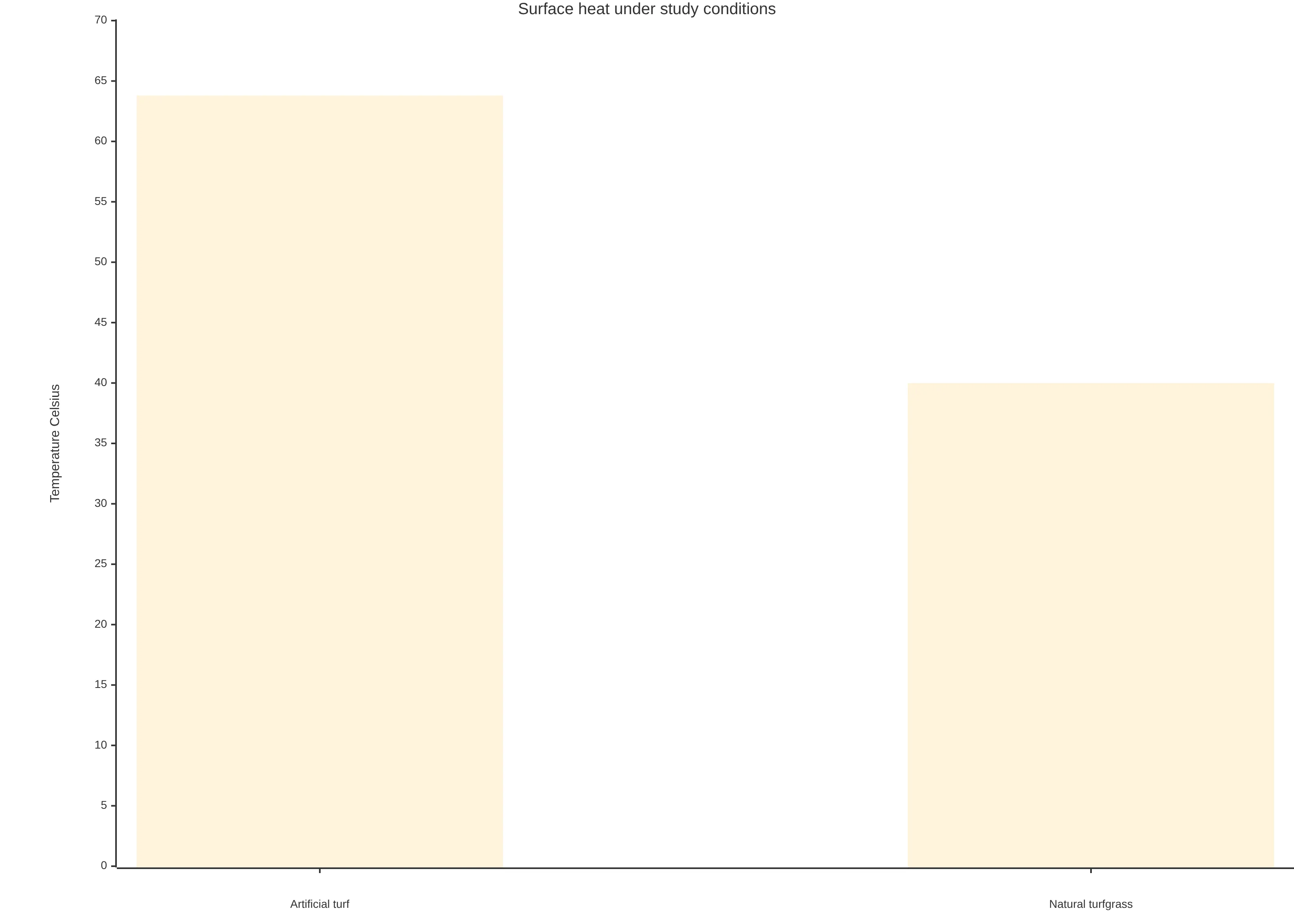 Bar chart comparing surface temperatures for artificial turf and natural turfgrass under the study conditions, where artificial turf reached 63.8 °C and natural turfgrass remained at or below 40 °C. The chart shows the reported heat difference between the two surfaces.