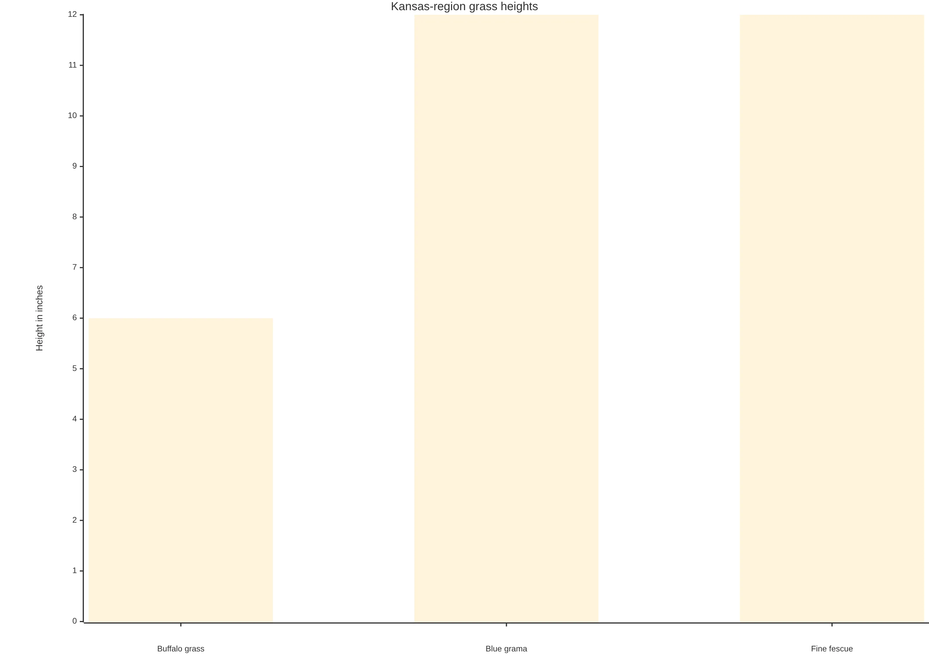 Bar chart comparing the stated height ranges of Kansas-region grass options: buffalo grass reaches about 4–6 inches, blue grama around 6–12 inches, and fine fescue typically grows under 12 inches.