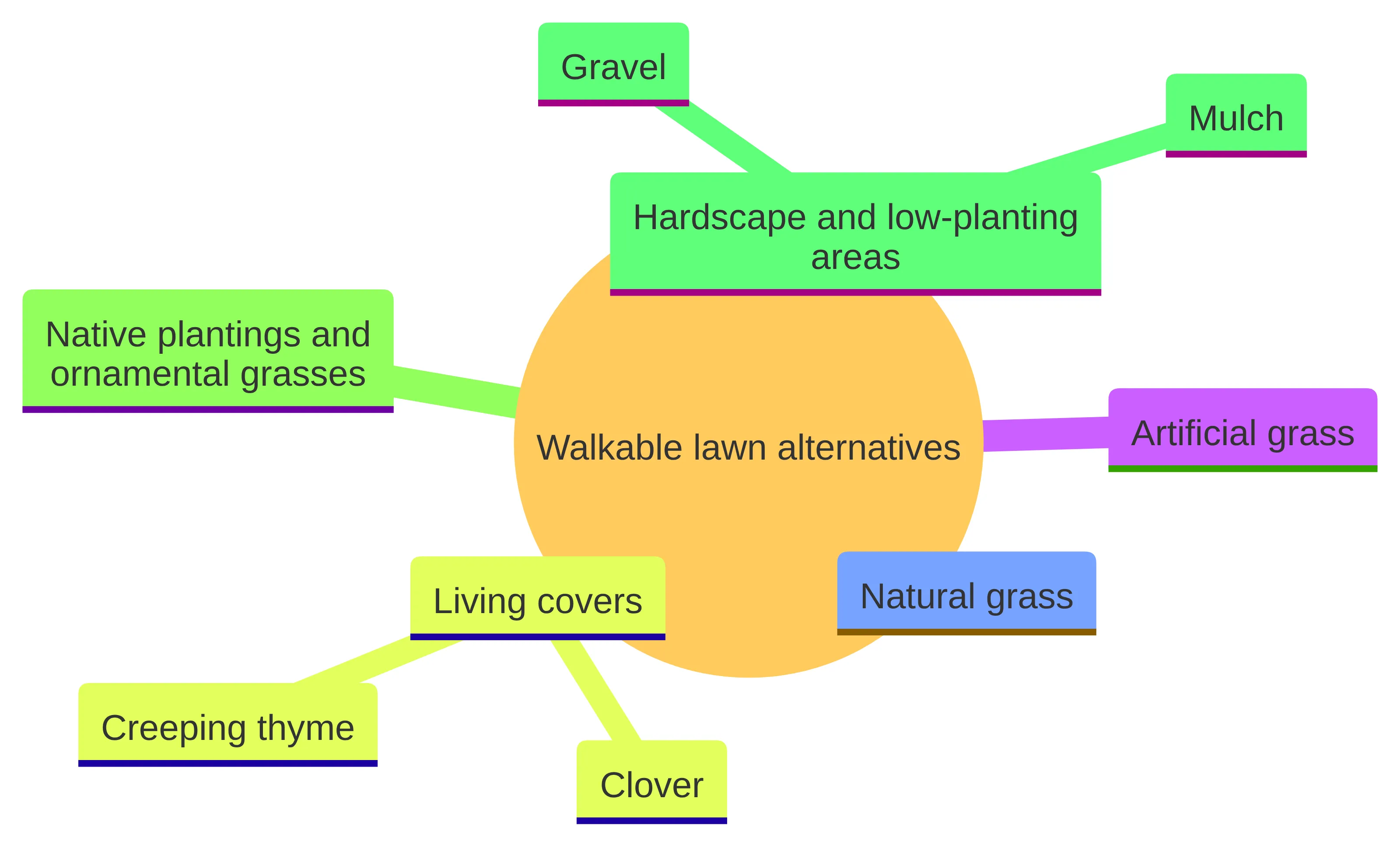 Concept chart showing five categories of walkable lawn alternatives: artificial grass, natural grass, living covers including clover and creeping thyme, native plantings and ornamental grasses, and hardscape and low-planting areas including gravel and mulch.