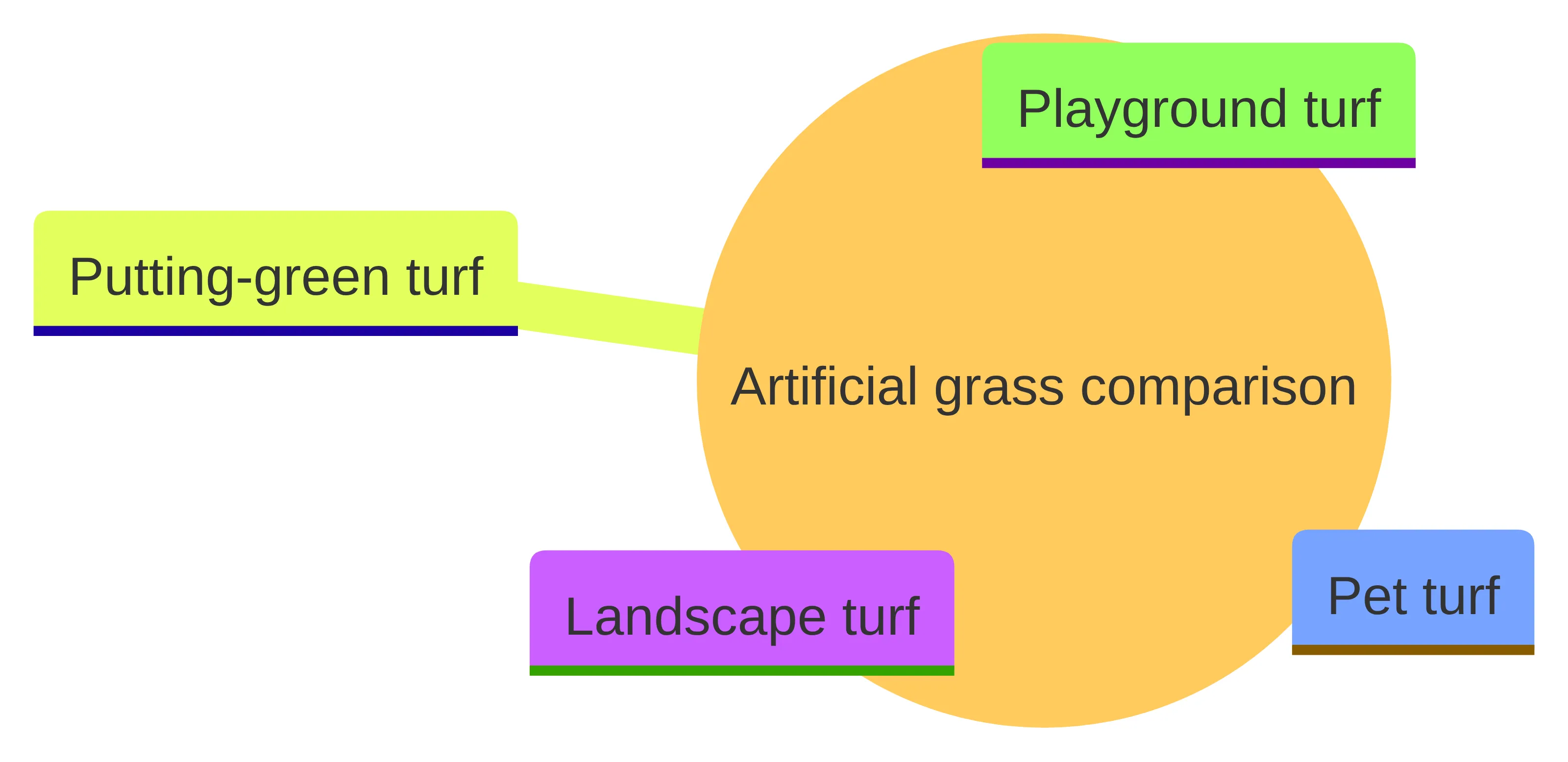 Concept chart showing four artificial grass comparison paths: landscape turf, pet turf, putting-green turf, and playground turf, each representing a distinct intended use.