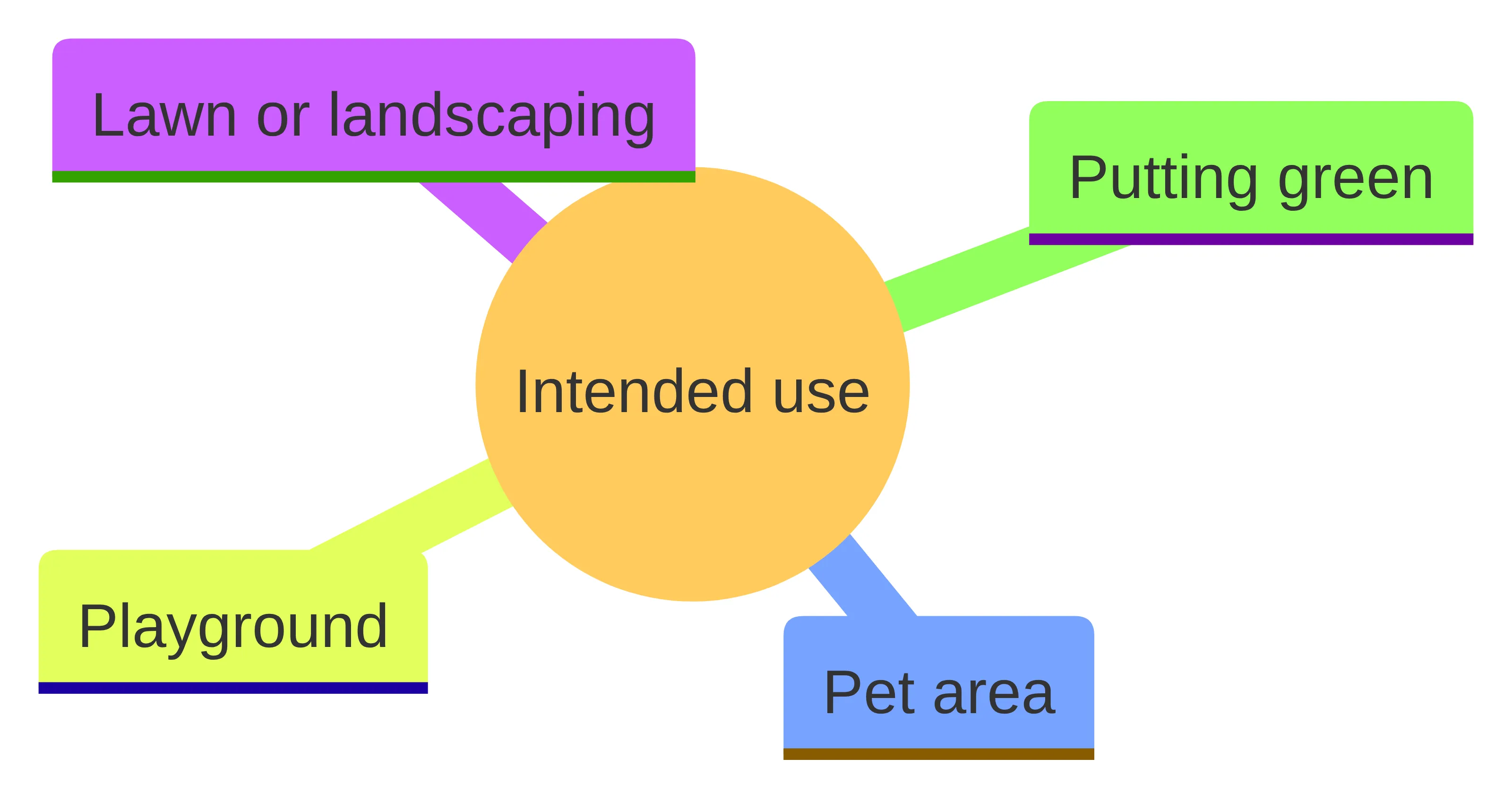 Concept chart showing four intended-use categories for artificial turf: lawn or landscaping, pet area, playground, and putting green.