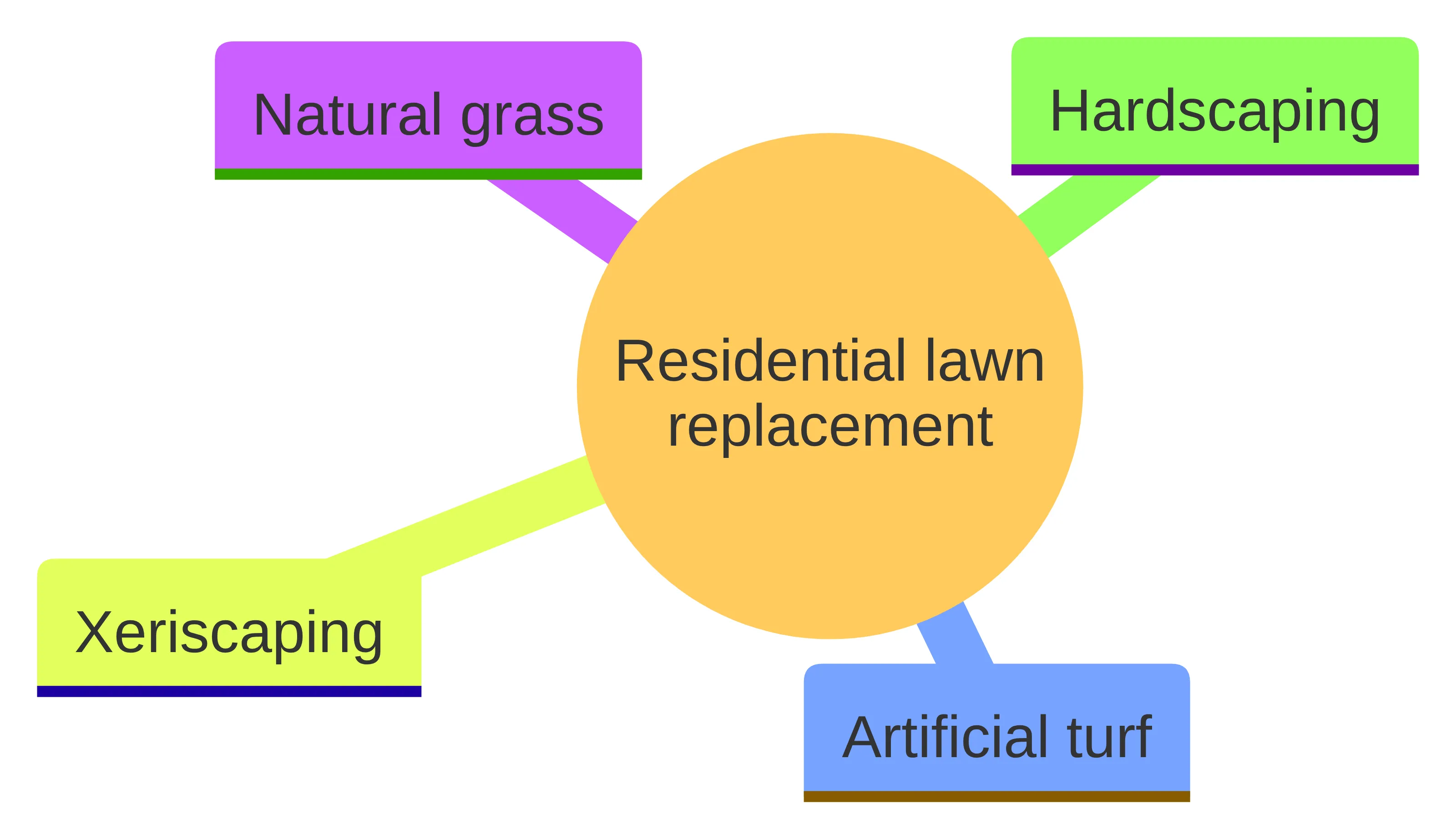 Concept chart showing four residential lawn replacement approaches: natural grass, artificial turf, xeriscaping, and hardscaping. The chart presents these as named surface options for planning a front or back yard.