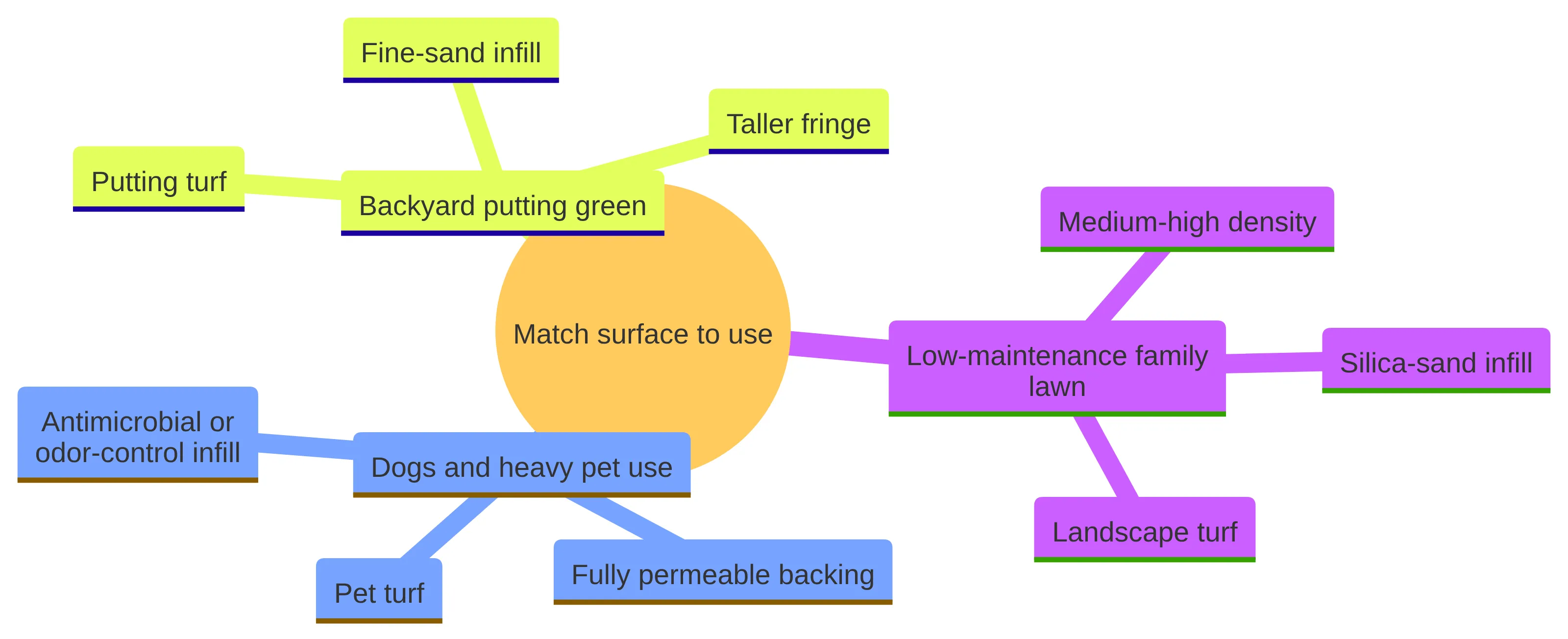 Concept chart showing how artificial turf choices correspond to three uses: a low-maintenance family lawn with landscape turf, medium-high density, and silica-sand infill; dogs and heavy pet use with pet turf, fully permeable backing, and antimicrobial or odor-control infill; and a backyard putting green with putting turf, fine-sand infill, and taller fringe.
