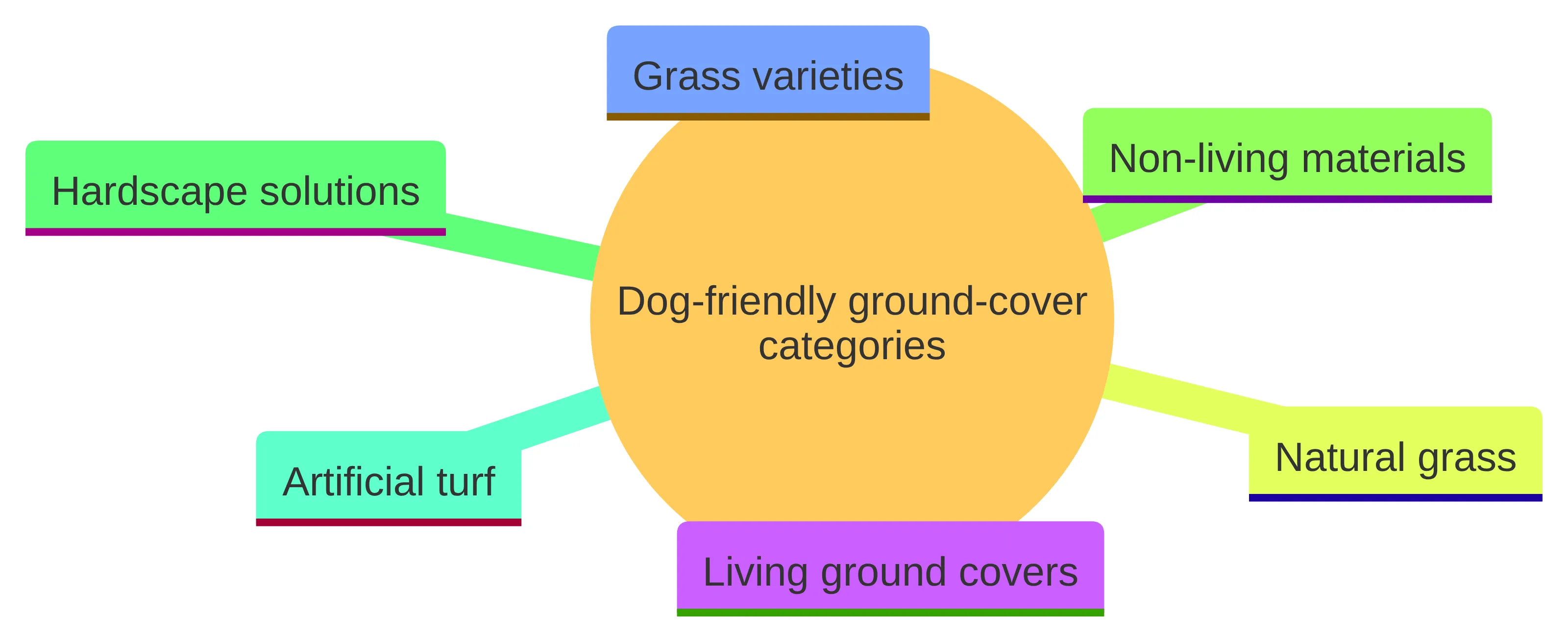 Concept chart showing six dog-friendly ground-cover categories: living ground covers, grass varieties, natural grass, non-living materials, hardscape solutions, and artificial turf. The chart presents these as the main category choices for evaluating a dog-use area.