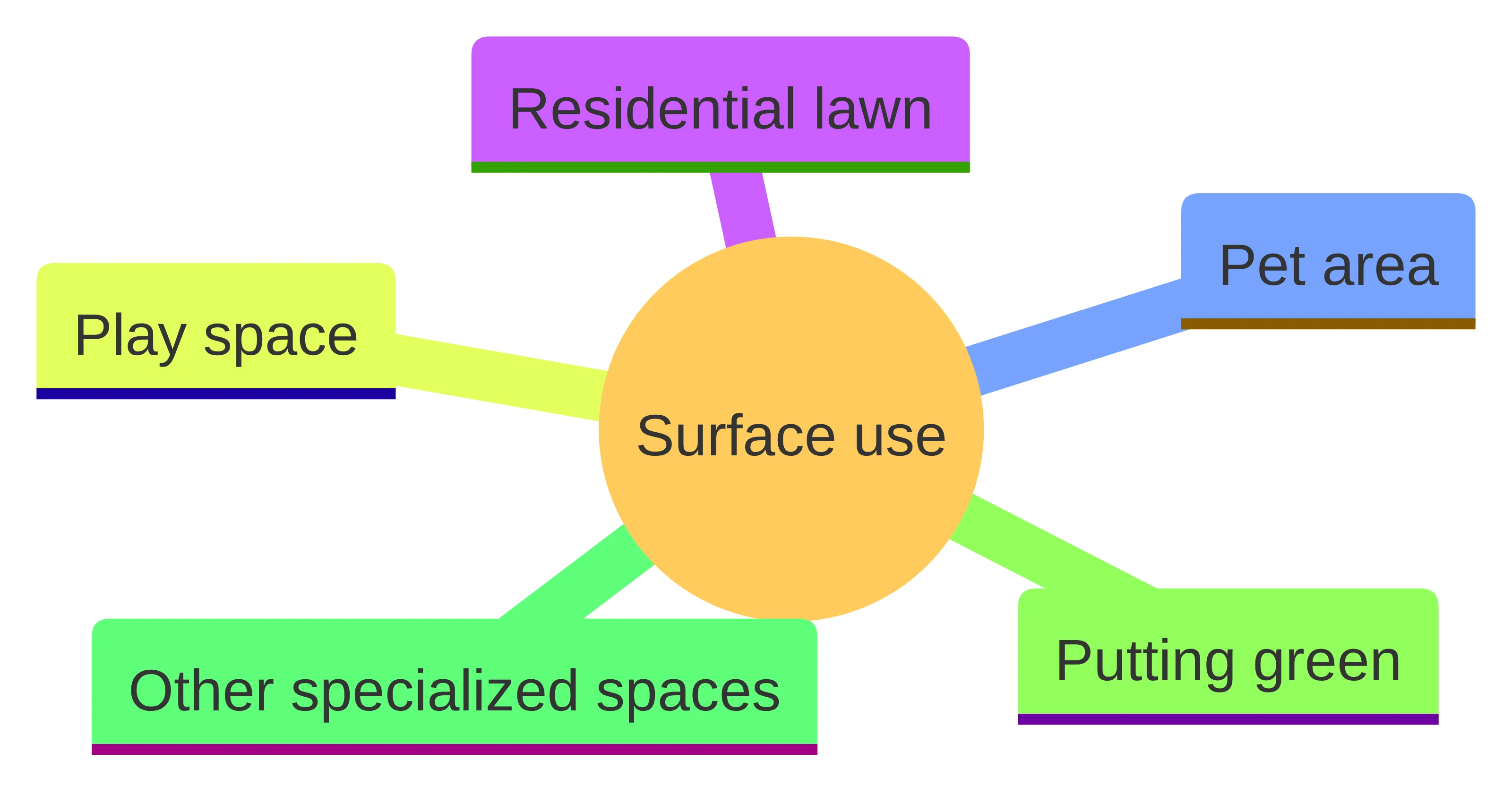 Concept chart showing the main artificial-turf use categories described in the article: residential lawn, pet area, play space, putting green, and other specialized spaces. The visual groups these named applications under the broader topic of matching the surface to how the space will be used.