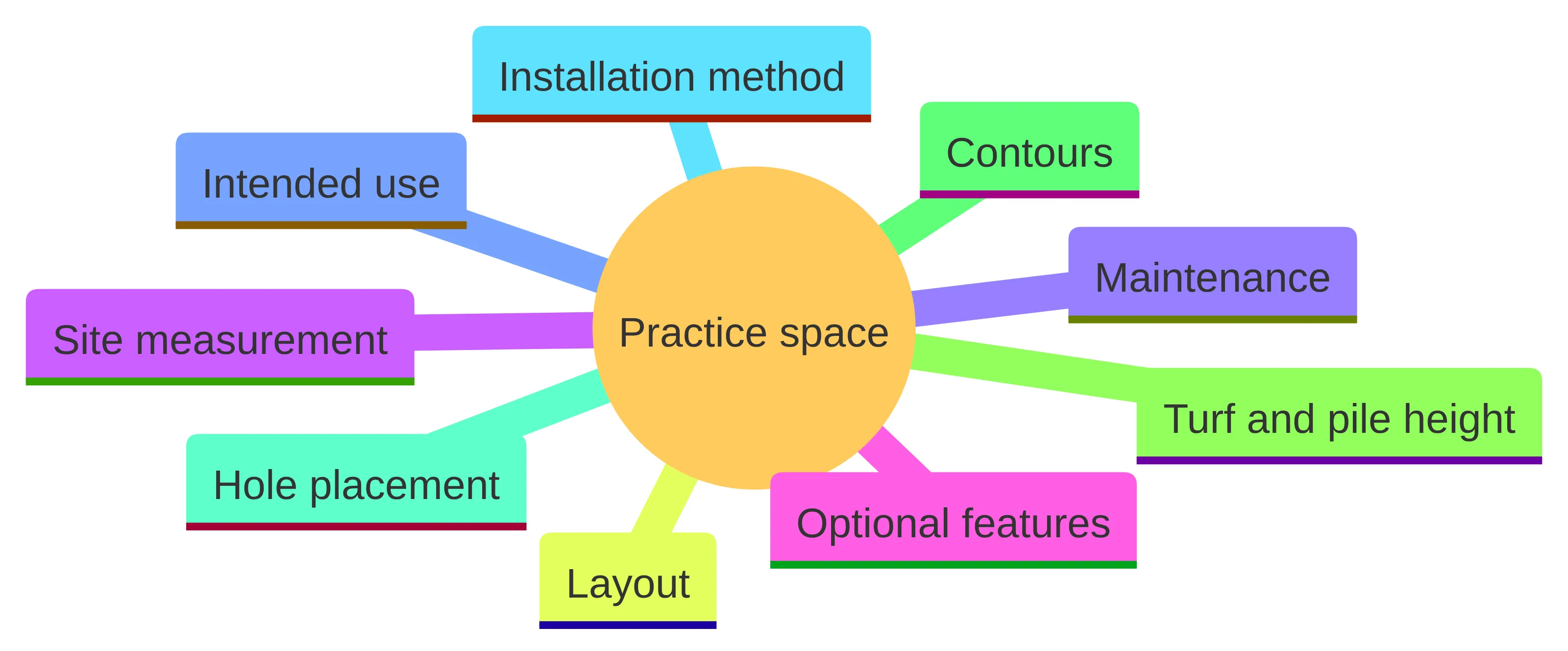 Concept chart showing the named parts of planning a residential putting practice space: site measurement, intended use, layout, turf and pile height, contours, hole placement, installation method, maintenance, and optional features.