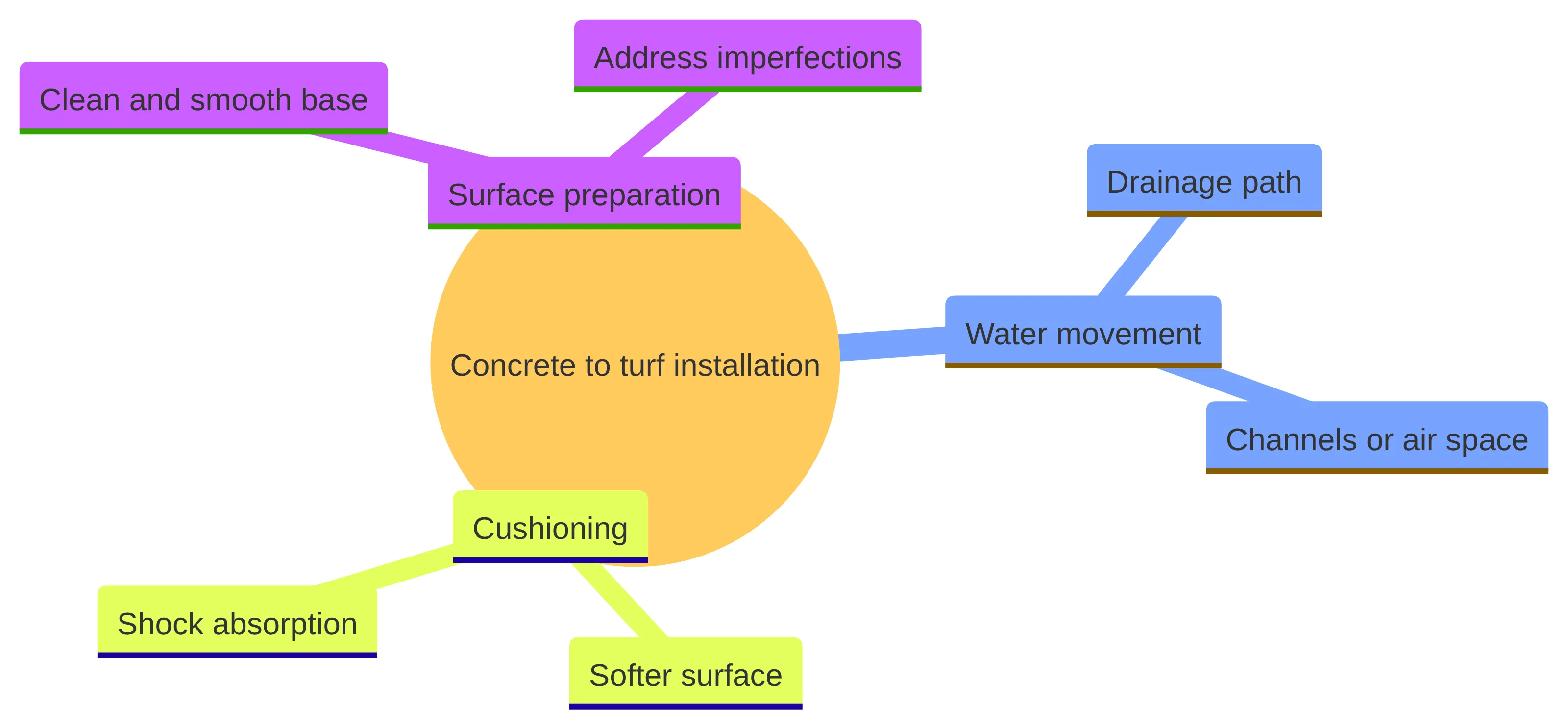 Concept chart showing three functions in a concrete-to-turf installation: surface preparation for a clean, smooth base, water movement through a drainage path, and cushioning for a softer surface and shock absorption.