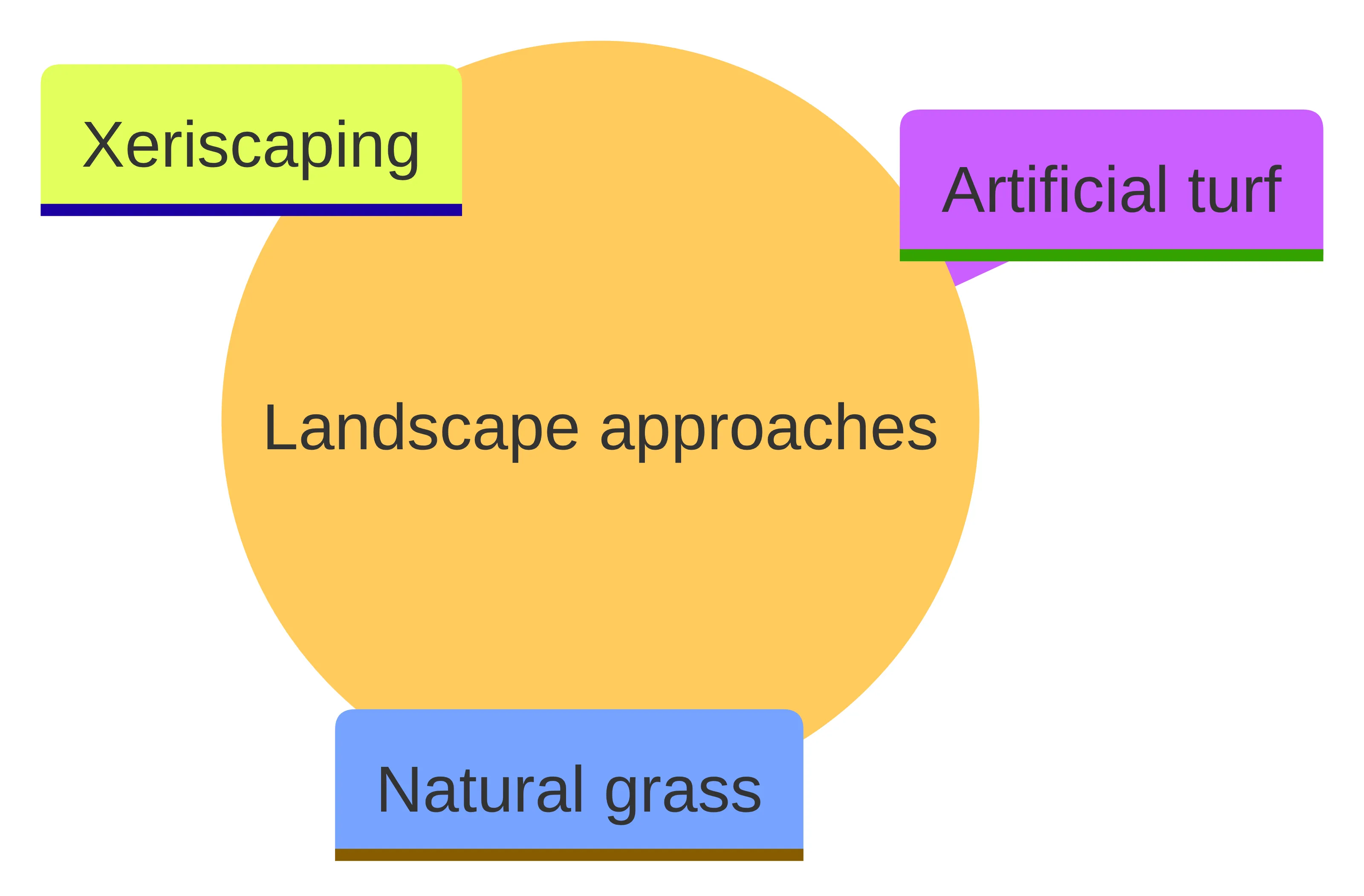 Concept chart showing three landscape approaches: artificial turf, natural grass, and xeriscaping, as the main categories discussed for comparing water, runoff, and environmental trade-offs.