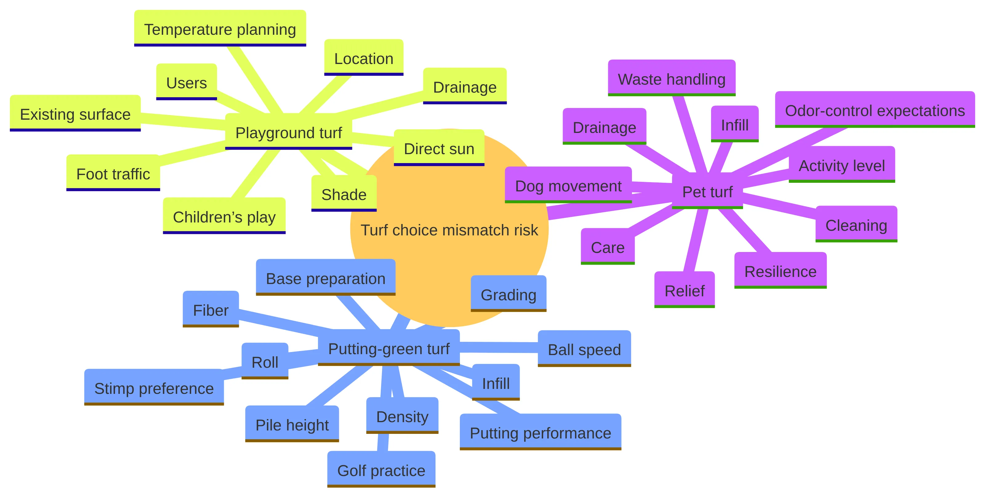 Concept chart showing three residential artificial-turf directions and the fit questions attached to each: pet turf covers dog movement, relief, waste handling, cleaning, resilience, drainage, infill, and odor-control expectations; putting-green turf covers golf practice, putting performance, pile height, ball speed, roll, stimp preference, fiber, density, base preparation, and grading;