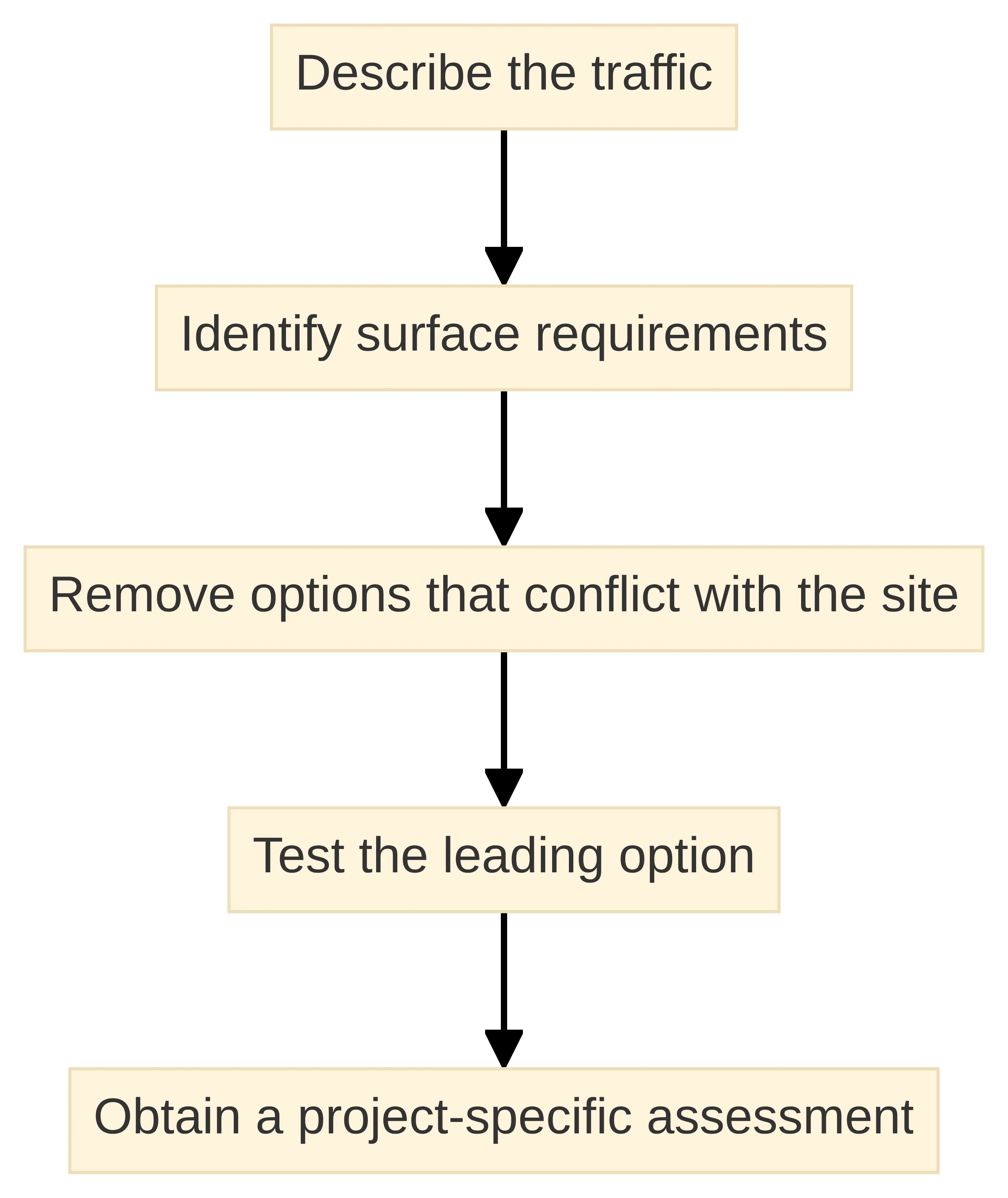 Process chart showing a lawn-replacement decision sequence: describe the traffic, identify surface requirements, remove options that conflict with the site, test the leading option, and obtain a project-specific assessment.