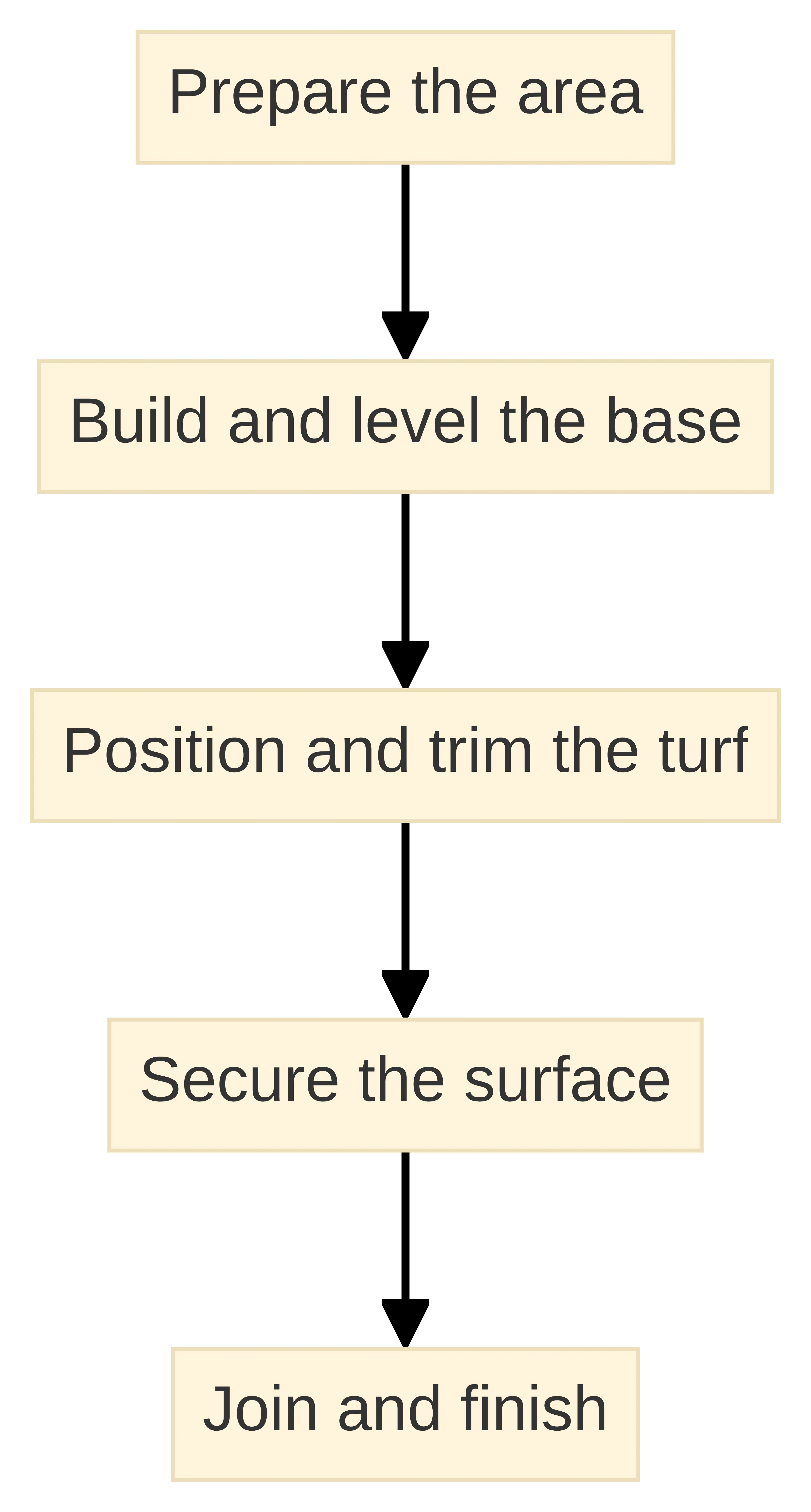 Process chart showing five artificial-grass installation stages: prepare the area, build and level the base, position and trim the turf, secure the surface, and join and finish.