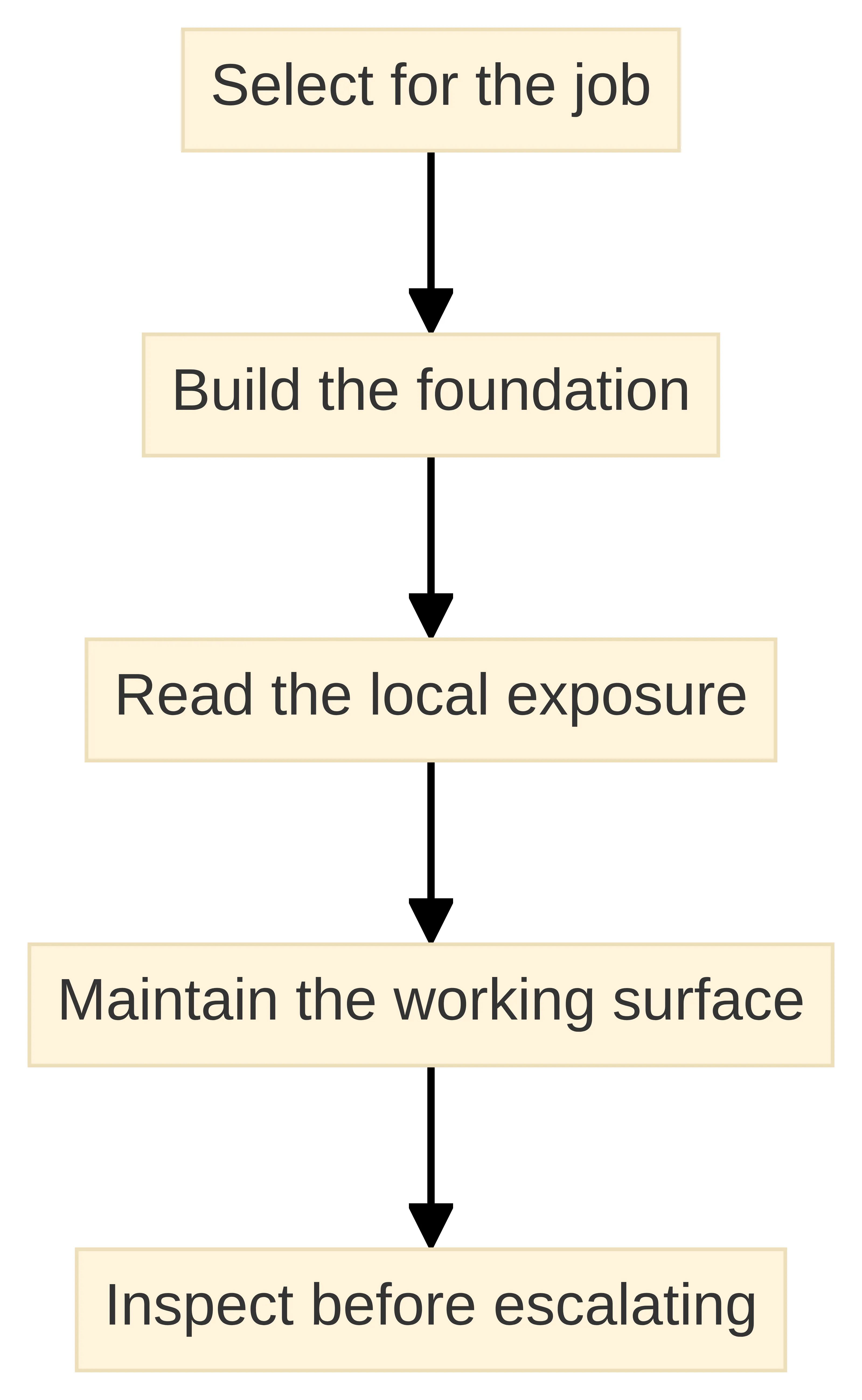 Process chart showing five stages in the artificial turf durability path: select for the job, build the foundation, read the local exposure, maintain the working surface, and inspect before escalating.