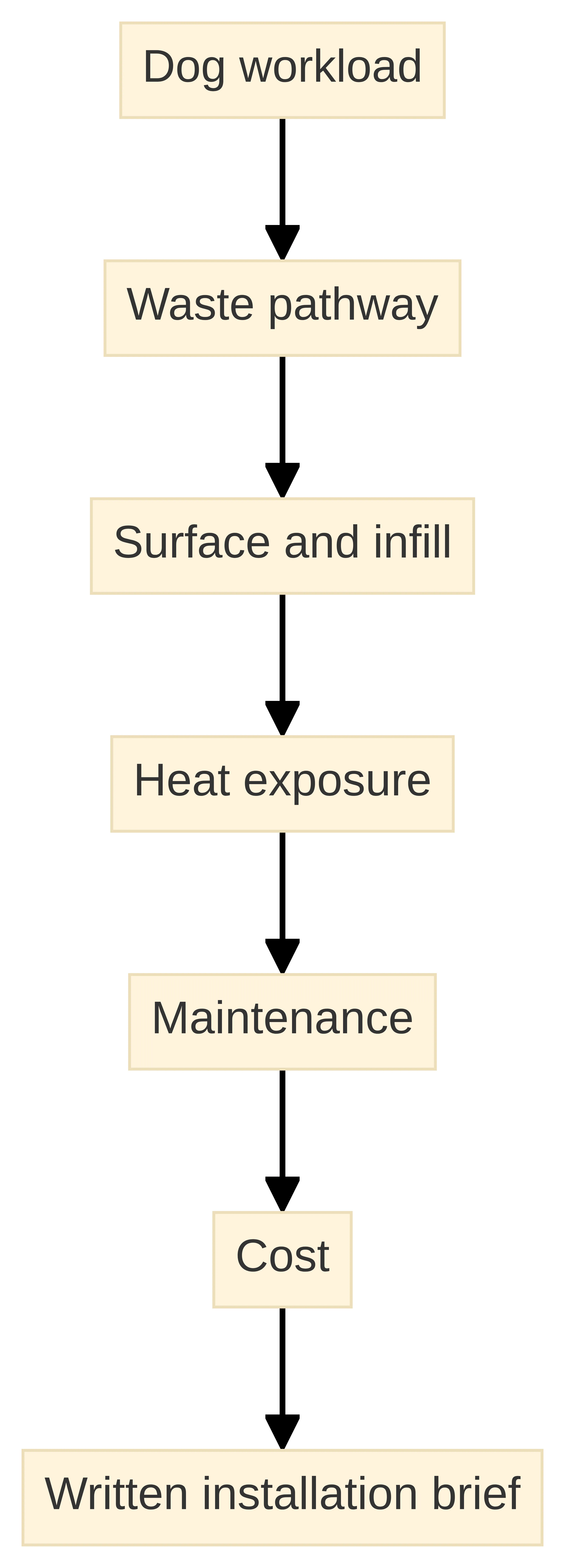 Process chart showing how a written installation brief moves from dog workload through the waste pathway, surface and infill, heat exposure, maintenance, and cost.