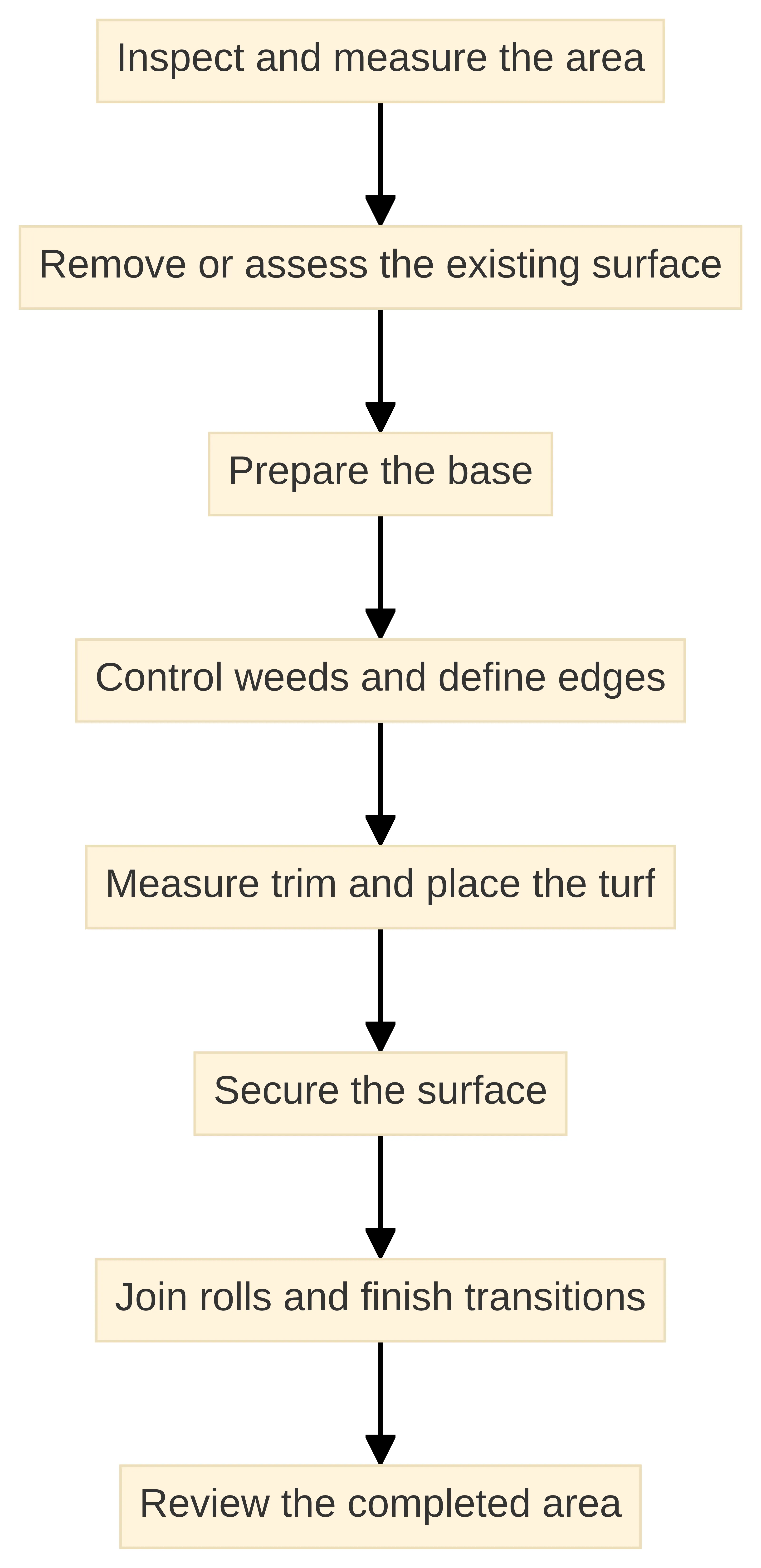 Process chart showing the artificial turf installation sequence from inspecting and measuring the area through surface assessment, base preparation, weed control, turf placement, securement, joining rolls, and reviewing the completed area. Each stage follows the directional workflow described in the installation section.
