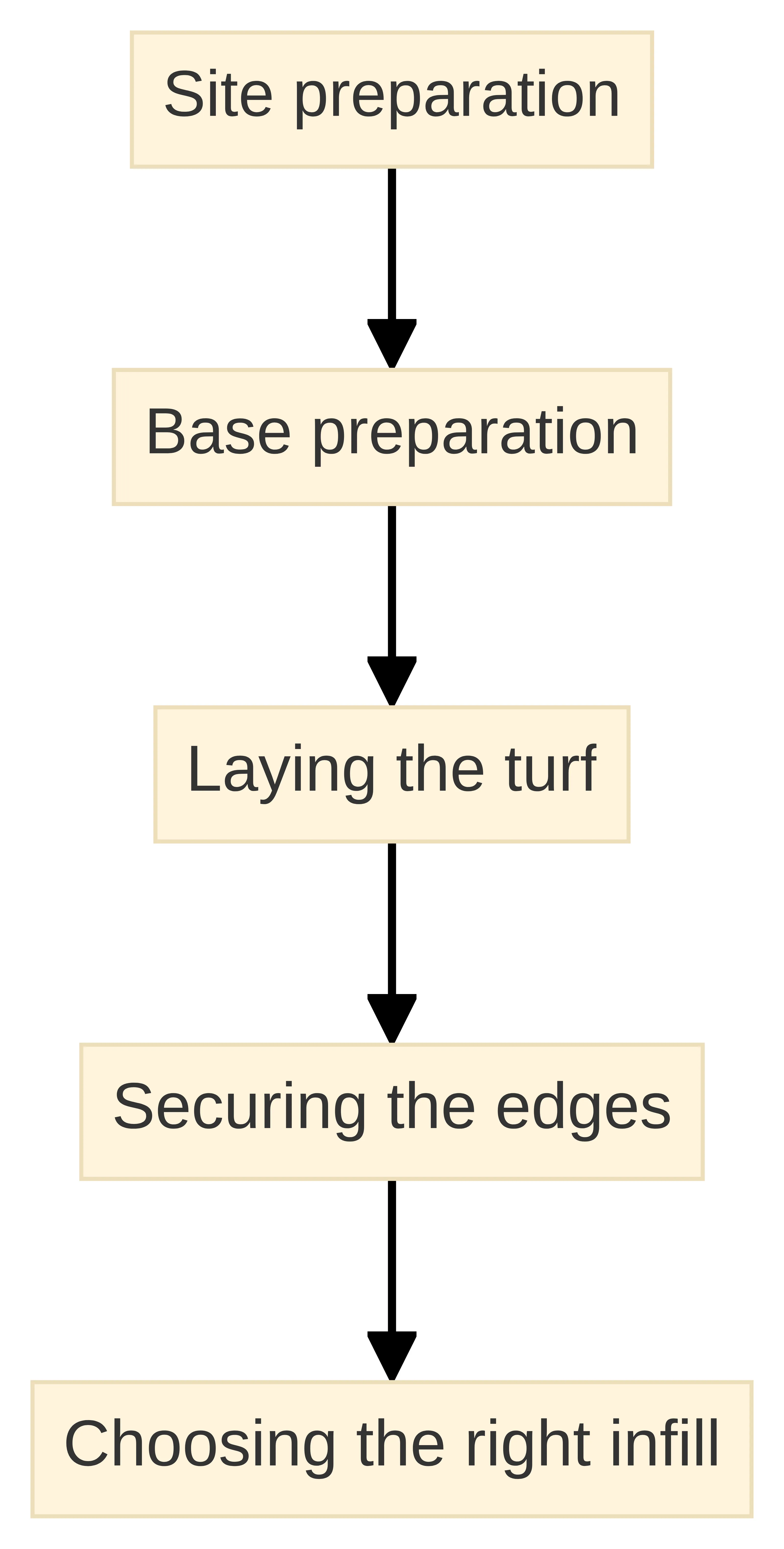 Process chart showing the artificial turf installation sequence from site preparation to base preparation, laying the turf, securing the edges, and choosing the right infill.
