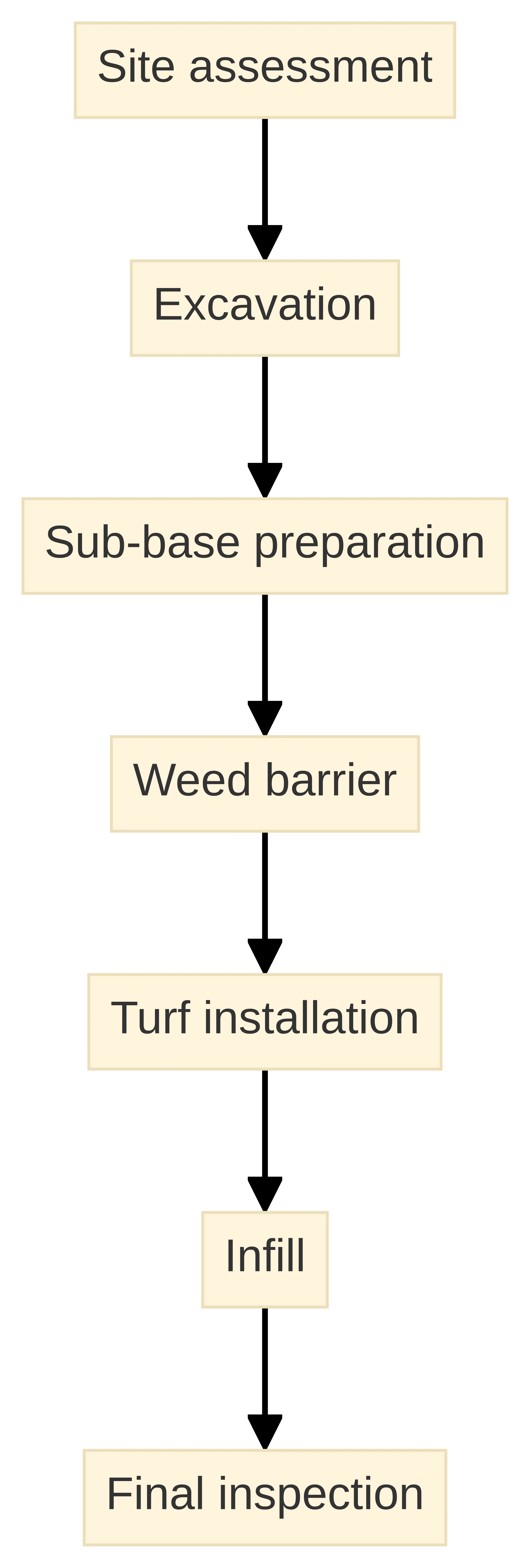 Process chart showing the artificial-turf installation sequence from site assessment through excavation, sub-base preparation, weed barrier, turf installation, infill, and final inspection. These are the seven named stages described for preparing and completing the system.