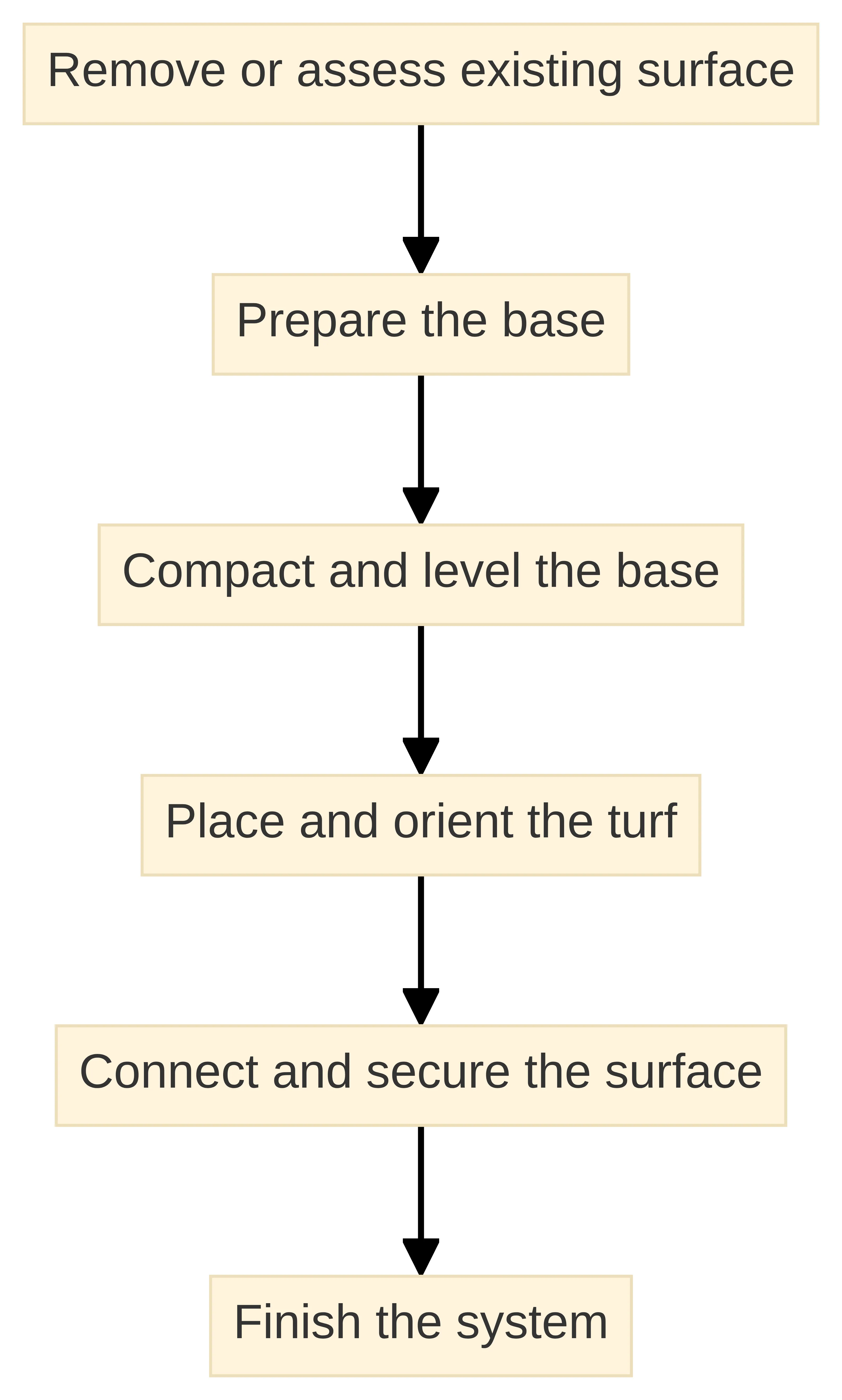Process chart showing the artificial turf installation sequence from assessing the existing surface through base preparation, compaction and leveling, turf placement, securing the surface, and finishing the system.