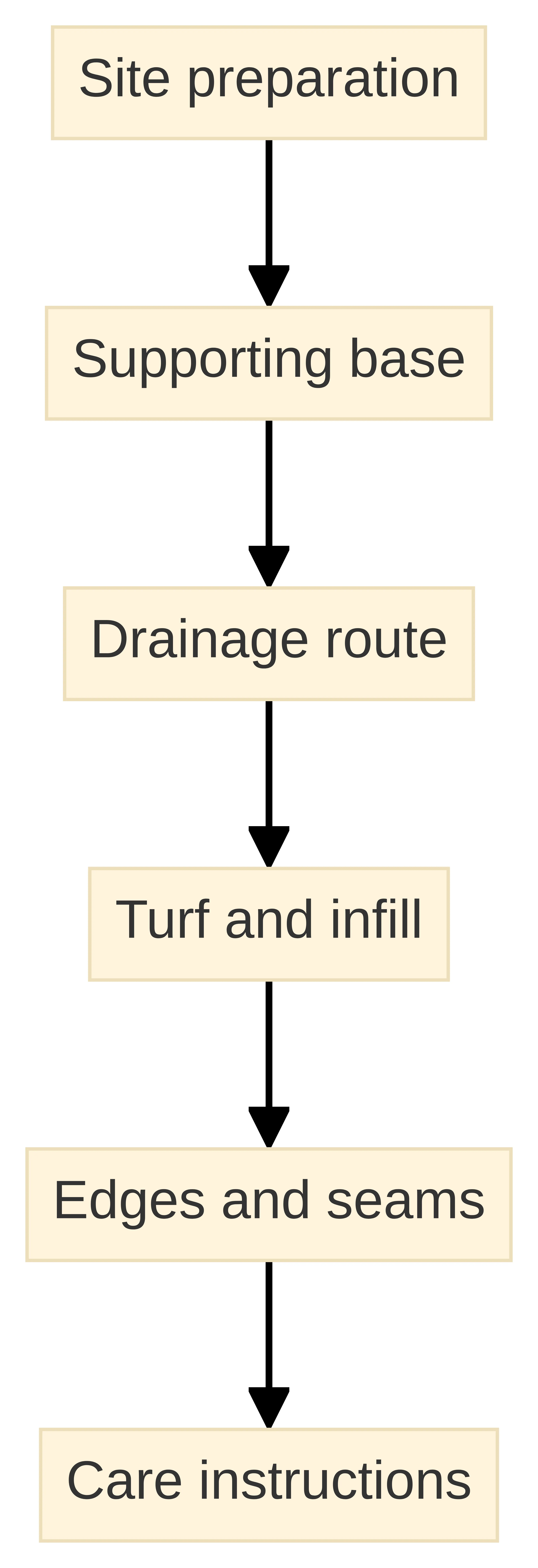 Process chart showing the connected artificial-turf system from site preparation through the supporting base, drainage route, turf and infill, edges and seams, and care instructions.