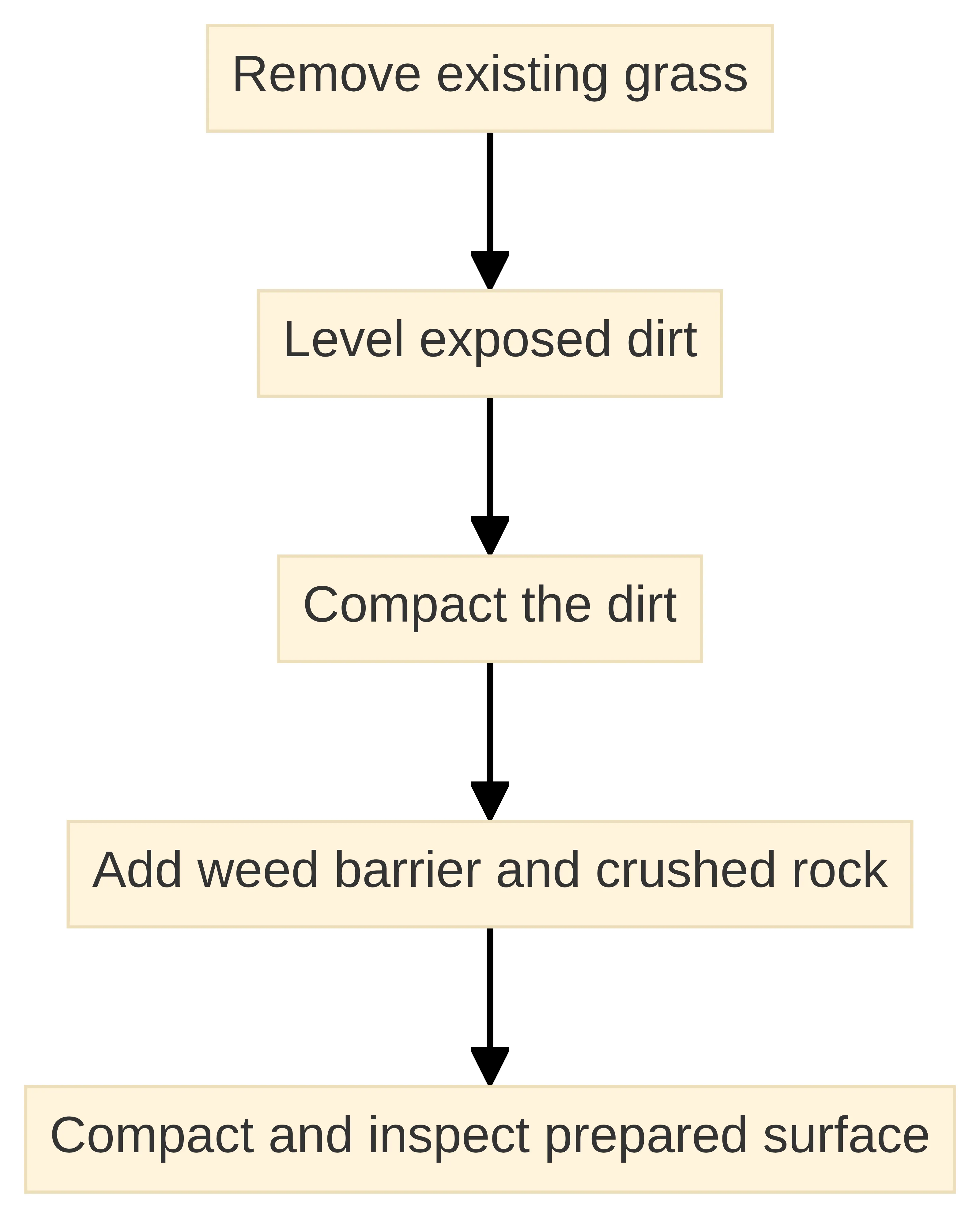 Process chart showing the dirt-based artificial-turf base sequence: remove existing grass, level the exposed dirt, compact the dirt, add a weed barrier and crushed rock, then compact and inspect the prepared surface.