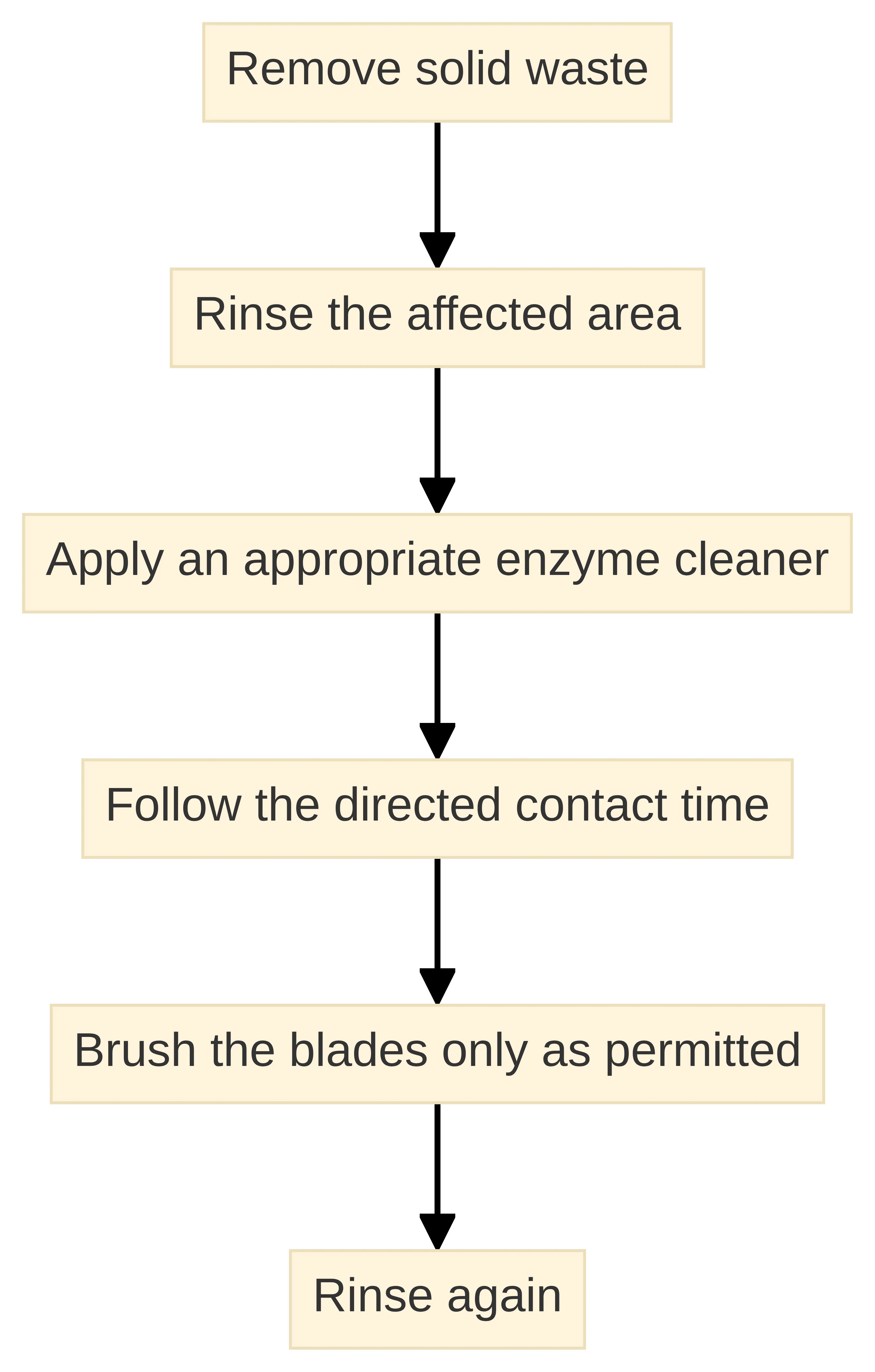 Process chart showing the label-led cleaning sequence for artificial turf: remove solid waste, rinse the affected area, apply an appropriate enzyme cleaner, follow the directed contact time, brush the blades only as permitted, and rinse again.