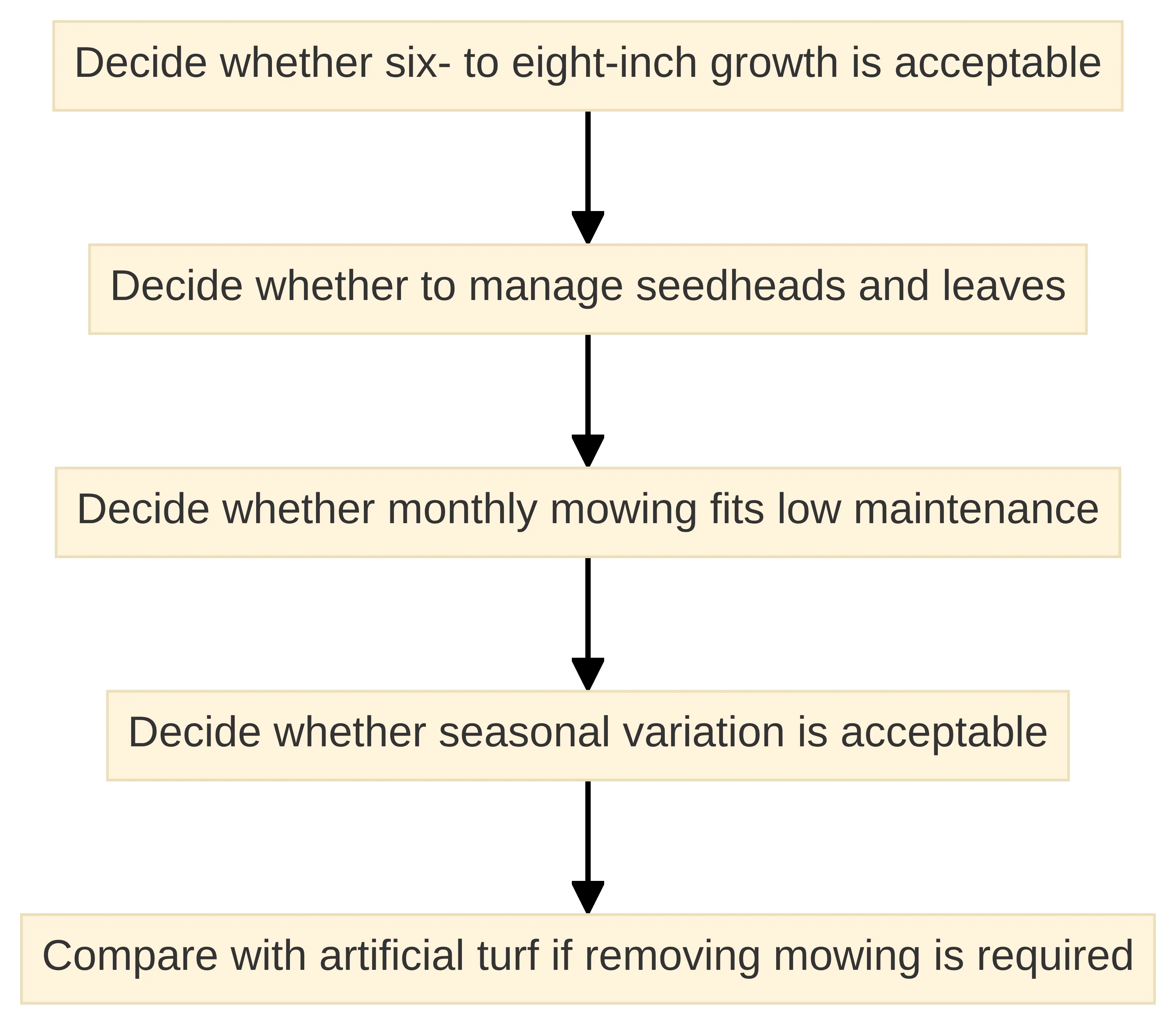 Process chart showing the living-lawn check: deciding whether six- to eight-inch growth is acceptable, whether seedheads and leaves can be managed, whether monthly mowing fits the definition of low maintenance, and whether seasonal variation is acceptable before comparing artificial turf.
