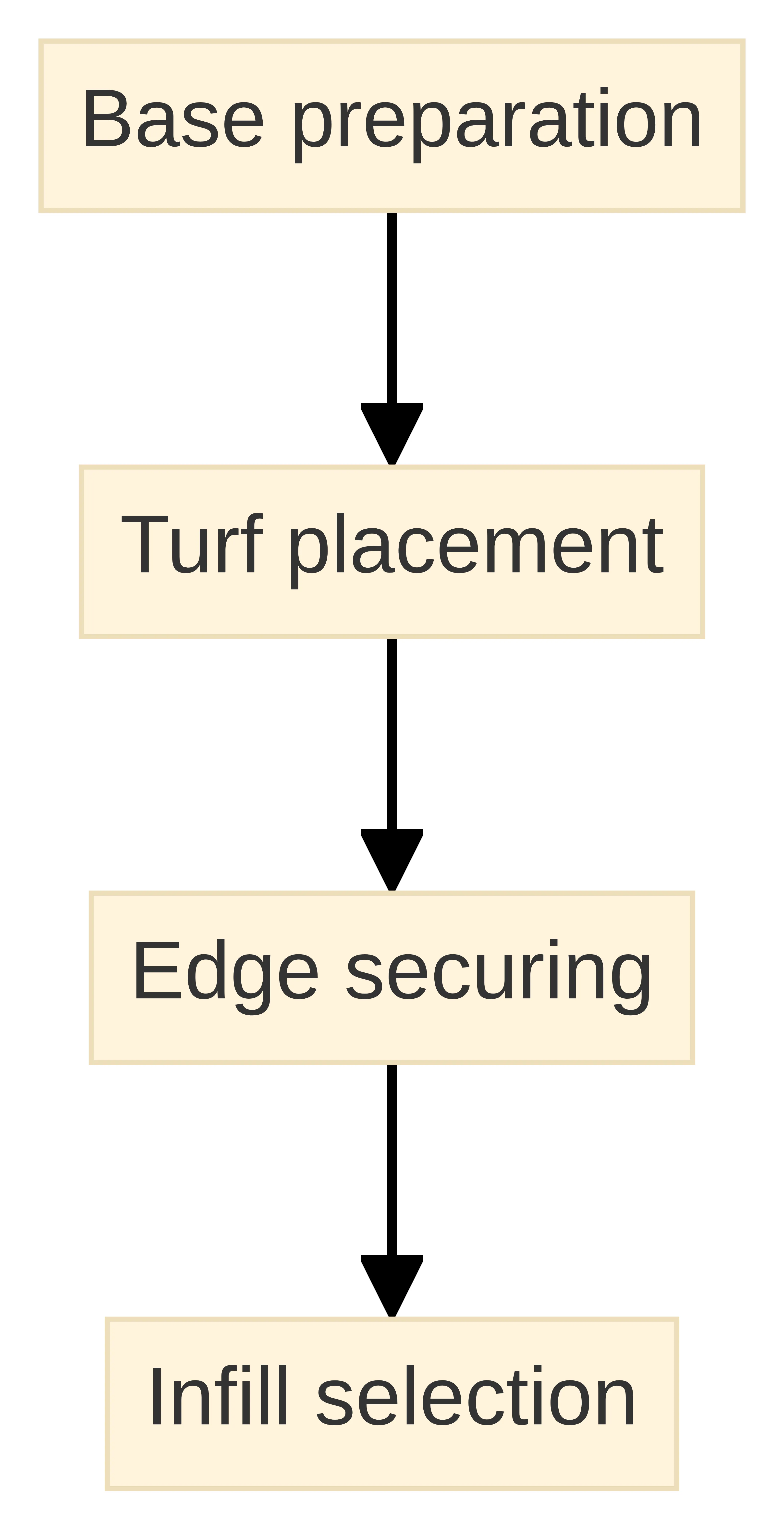 Process chart showing the pet-turf installation sequence from base preparation to turf placement, edge securing, and infill selection. These four named steps describe how the assembled system is built from the ground up.