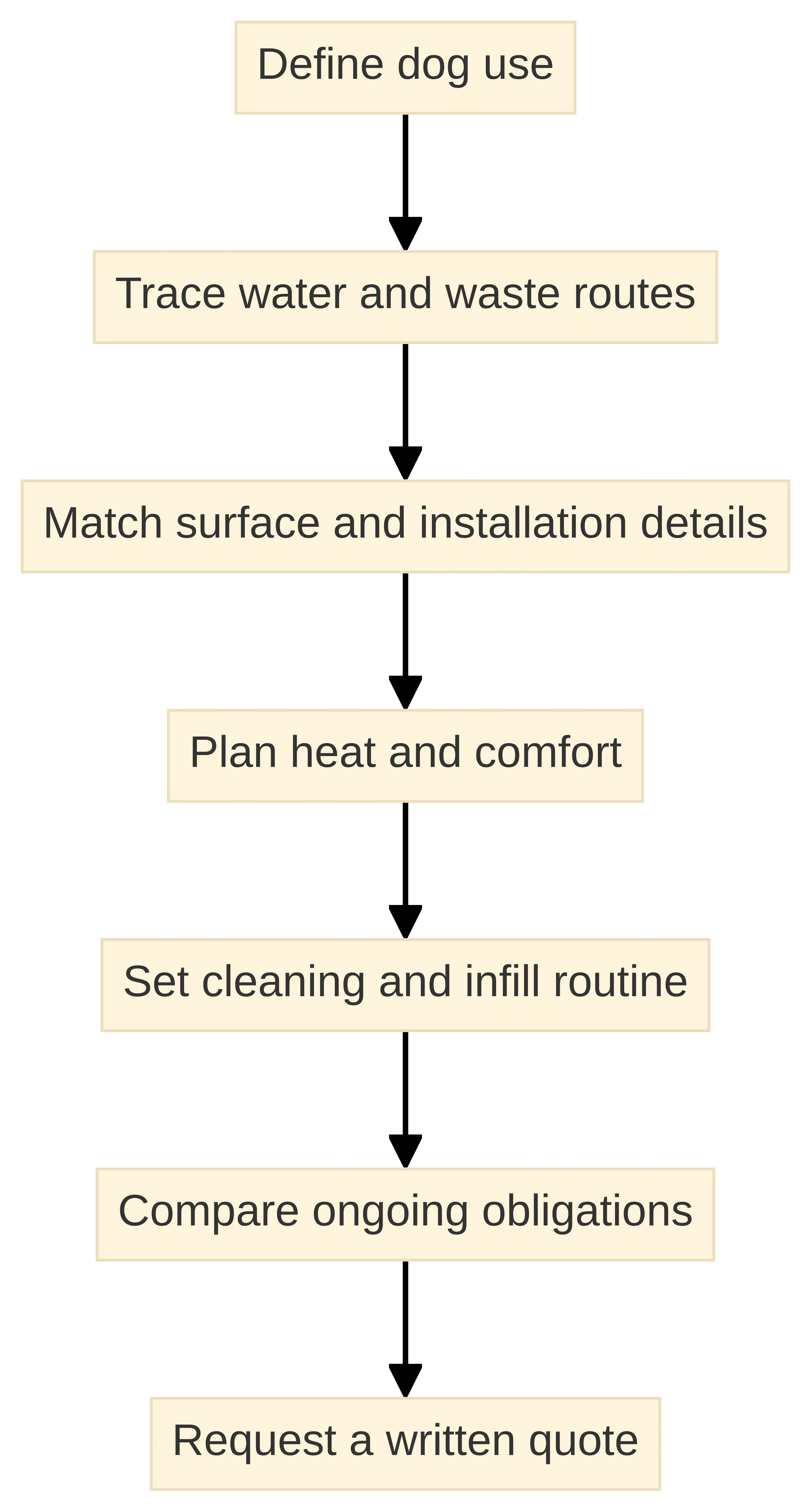 Process chart showing the seven-step artificial-turf decision guide for a dog-used backyard: define dog use, trace water and waste routes, match surface and installation details, plan heat and comfort, set the cleaning and infill routine, compare ongoing obligations, and request a written quote.