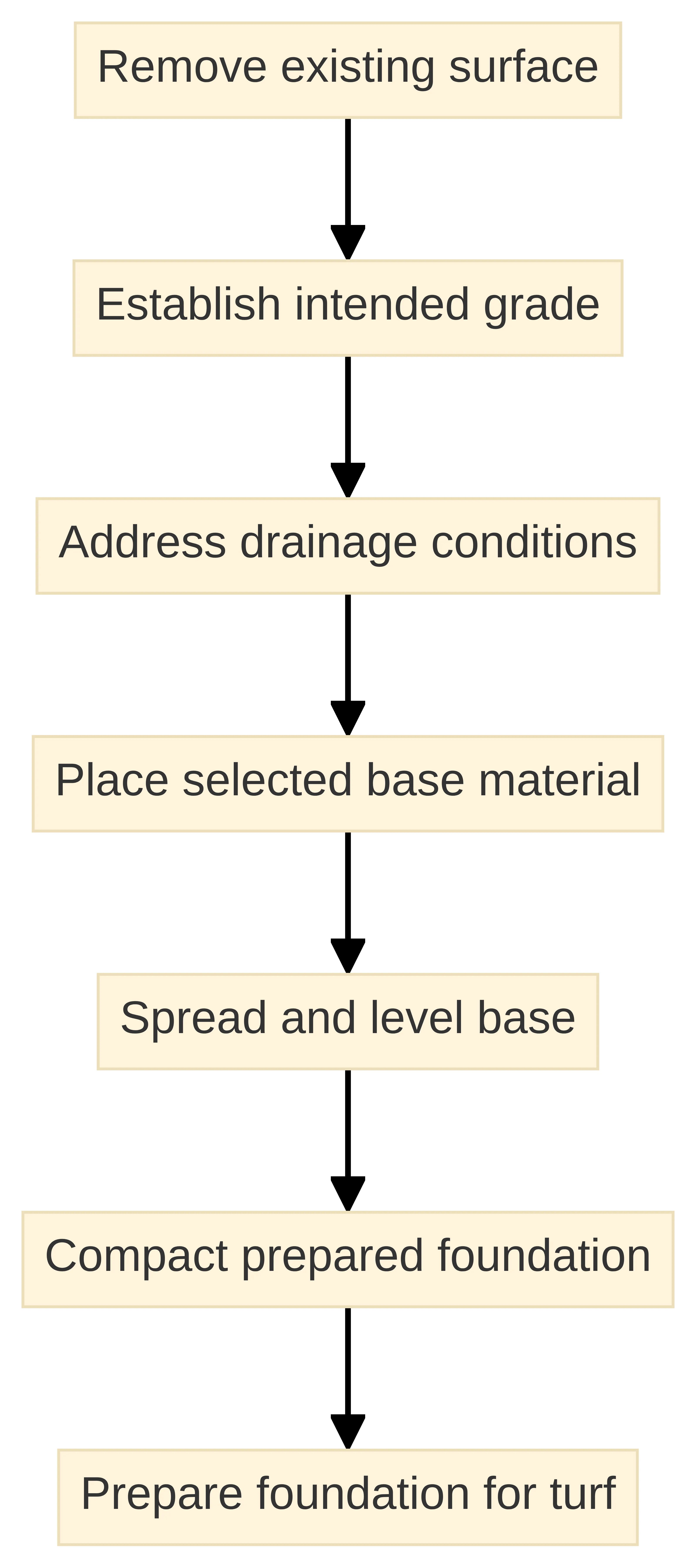 Process chart showing the soil-based artificial turf foundation workflow: remove the existing surface, establish the intended grade, address drainage conditions, place the selected base material, spread and level the base, compact the prepared foundation, and prepare it for turf placement and joining.