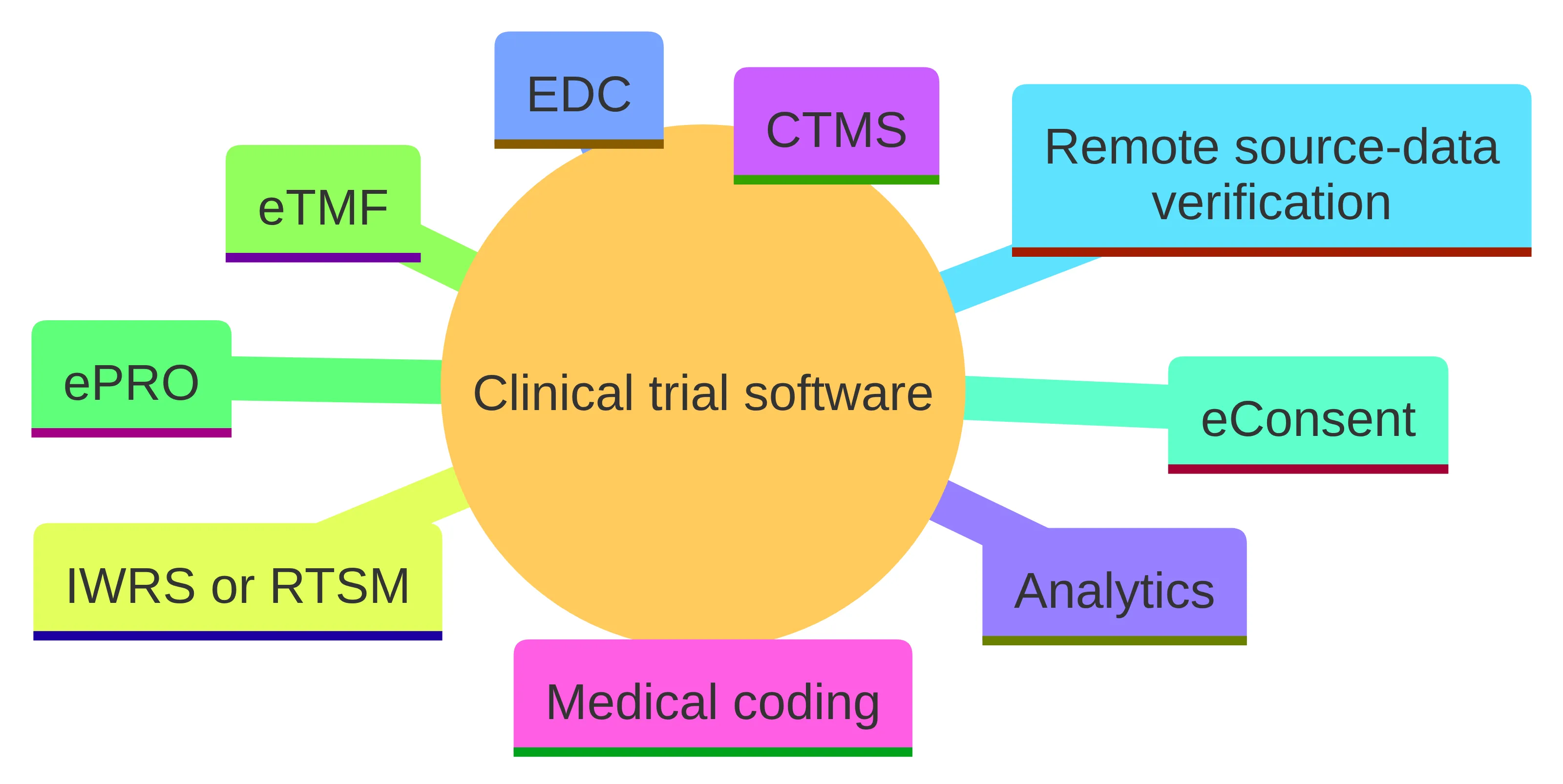 Concept chart showing clinical trial software as a connected topic with named parts: CTMS, EDC, IWRS or RTSM, eTMF, ePRO, eConsent, remote source-data verification, analytics, and medical coding.