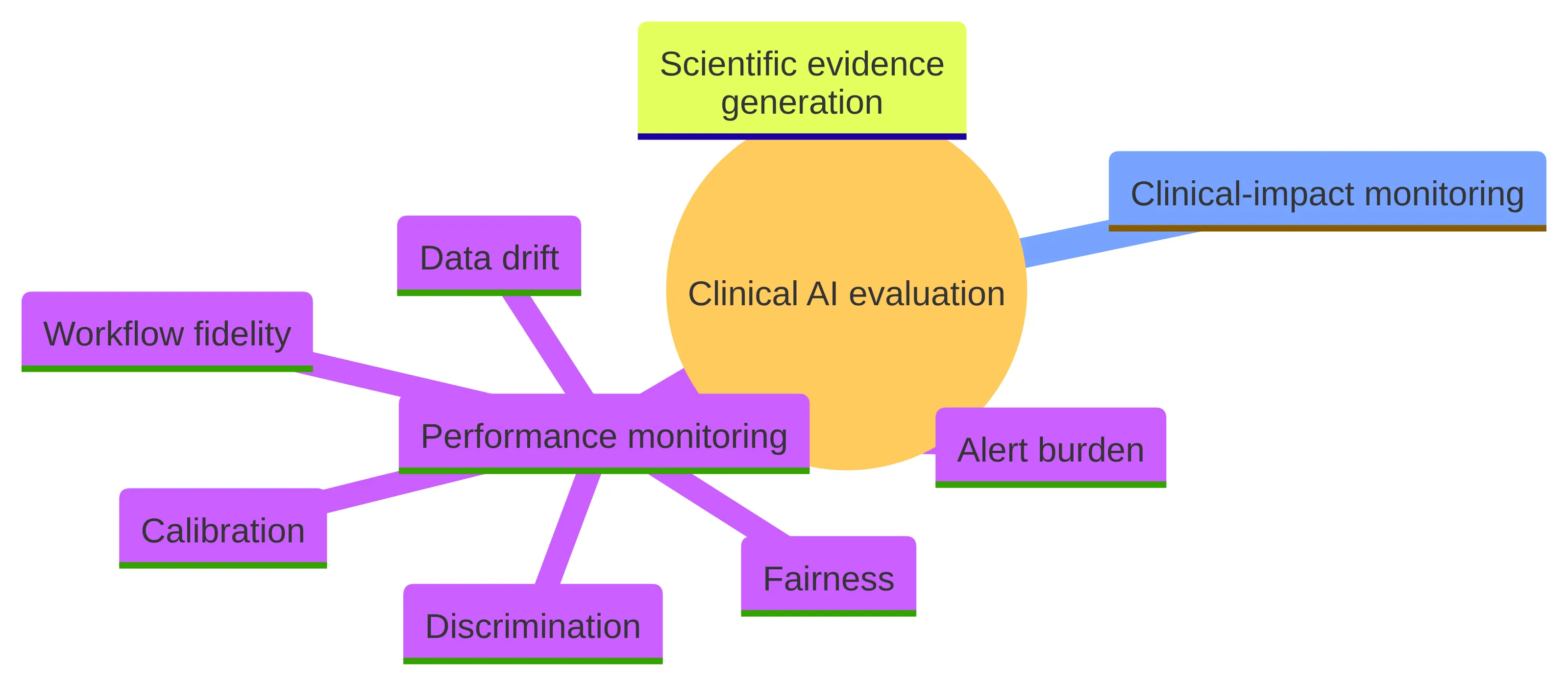 Concept chart showing three parts of clinical AI evaluation: performance monitoring with calibration, discrimination, data drift, alert burden, fairness, and workflow fidelity; clinical-impact monitoring; and scientific evidence generation.