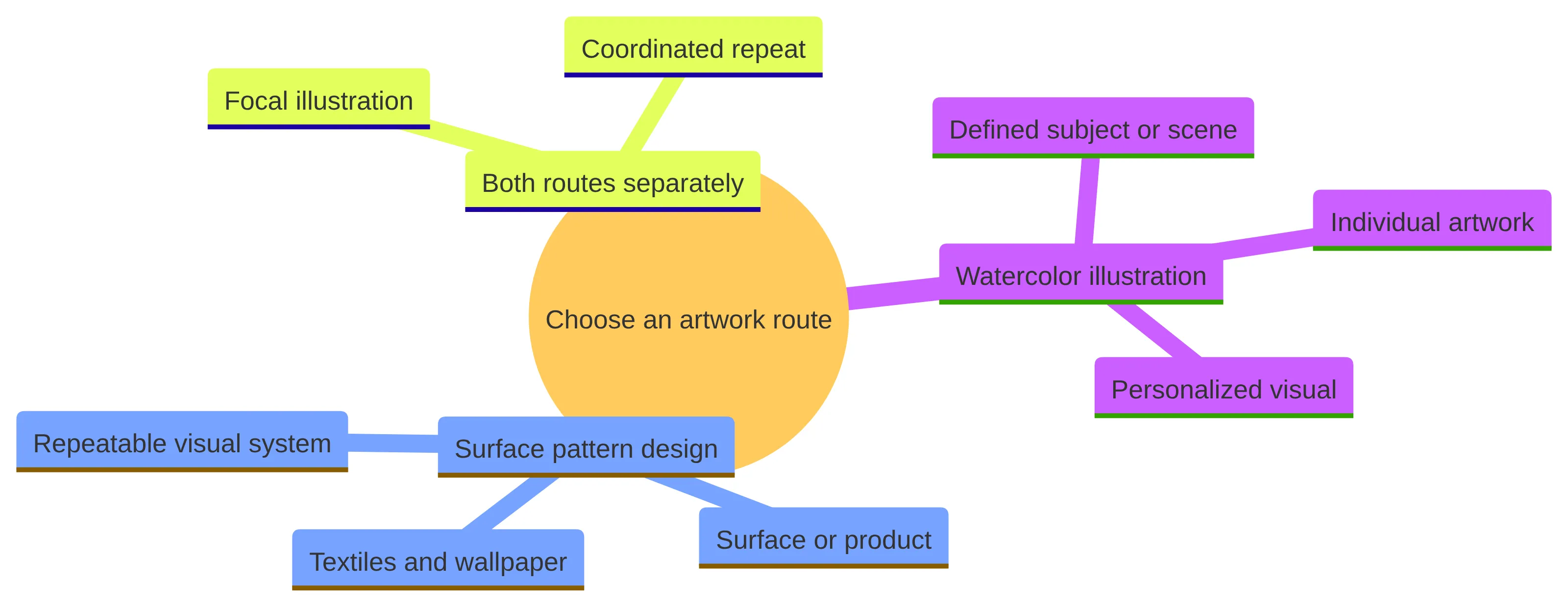 Concept chart comparing watercolor illustration and surface pattern design, including individual subjects or scenes, repeatable visual systems for surfaces and products, and projects that combine a focal illustration with a coordinated repeat.