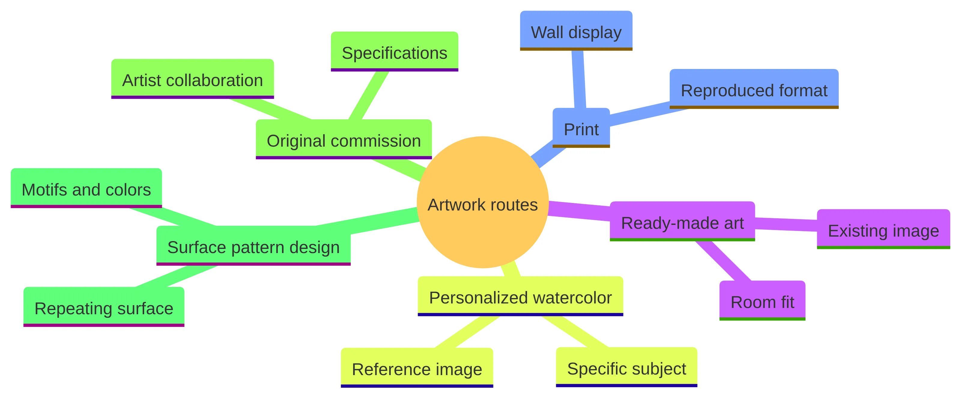 Concept chart showing five artwork routes for home decor: ready-made art, print, personalized watercolor, original commission, and surface pattern design, with each route connected to its defining choice or format.