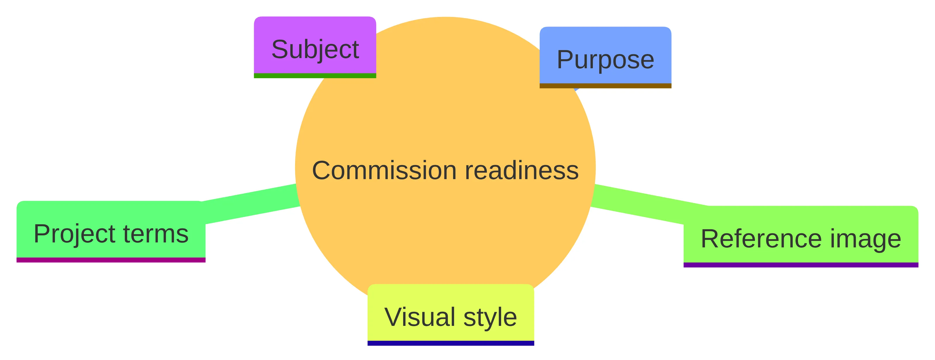 Concept chart showing the five parts of a commission-readiness test: subject, purpose, visual style, reference image, and project terms.