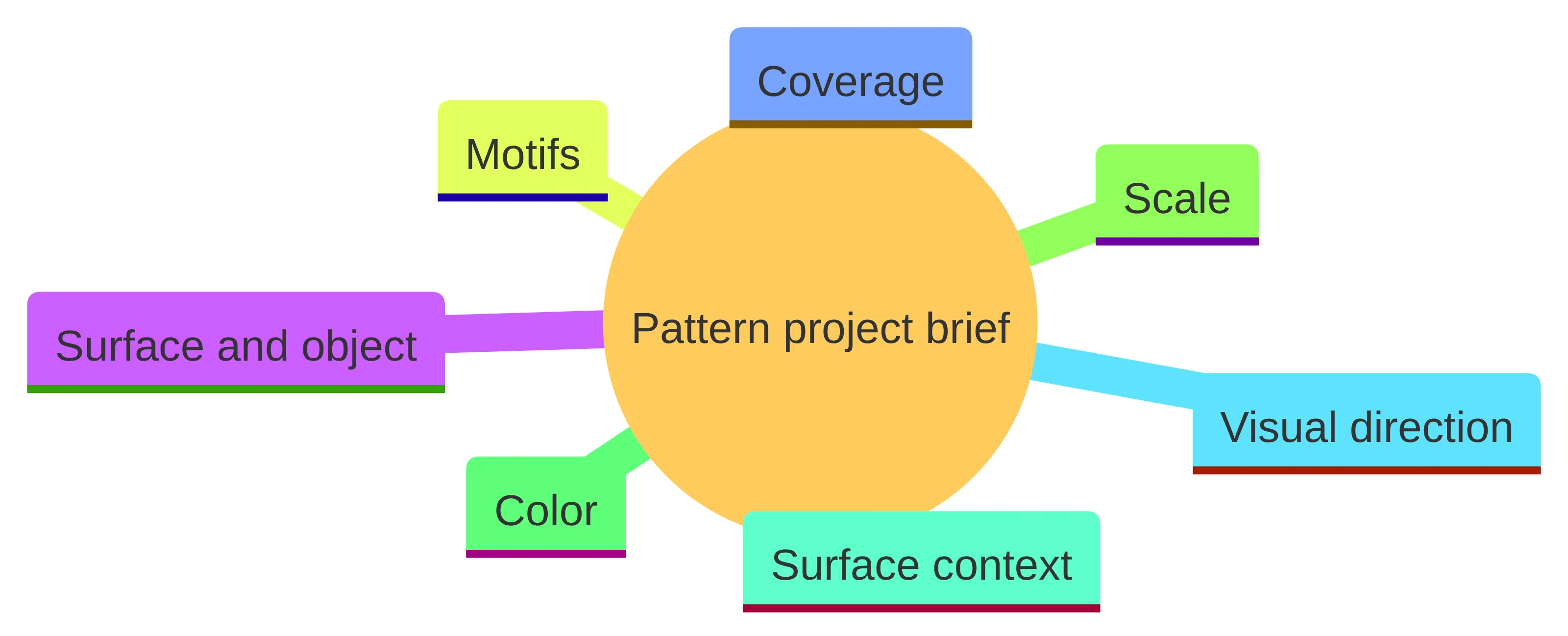 Concept chart showing the named parts of a designer-ready pattern project brief: surface and object, coverage, motifs, scale, color, surface context, and visual direction.