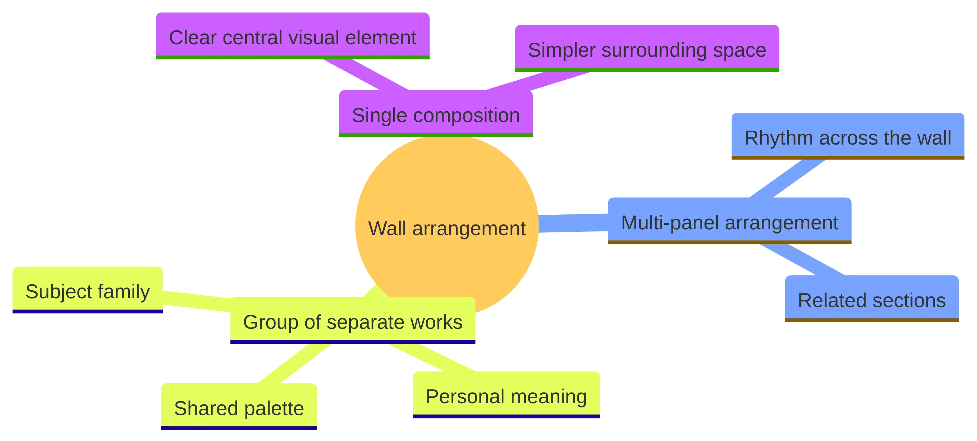 Concept chart showing three wall-art arrangement options: a single composition with a clear central visual element, a multi-panel arrangement with rhythm across the wall, and a group of separate works connected by personal meaning, shared palette, or subject family.